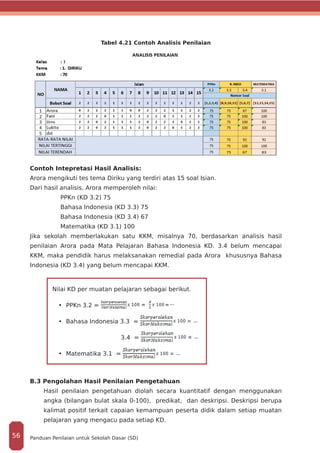 Tabel 4.21 Contoh Analisis Penilaian
Contoh Intepretasi Hasil Analisis:
Arora mengikuti tes tema Diriku yang terdiri atas 15 soal Isian.
Dari hasil analisis, Arora memperoleh nilai:
PPKn (KD 3.2) 75
Bahasa Indonesia (KD 3.3) 75
Bahasa Indonesia (KD 3.4) 67
Matematika (KD 3.1) 100
Jika sekolah memberlakukan satu KKM, misalnya 70, berdasarkan analisis hasil
penilaian Arora pada Mata Pelajaran Bahasa Indonesia KD. 3.4 belum mencapai
KKM, maka pendidik harus melaksanakan remedial pada Arora khususnya Bahasa
Indonesia (KD 3.4) yang belum mencapai KKM.
Nilai KD per muatan pelajaran sebagai berikut.
•	 PPKn 3.2 =
•	 Bahasa Indonesia 3.3 =
				 3.4 =
•	 Matematika 3.1 =
B.3 Pengolahan Hasil Penilaian Pengetahuan
Hasil penilaian pengetahuan diolah secara kuantitatif dengan menggunakan
angka (bilangan bulat skala 0-100), predikat, dan deskripsi. Deskripsi berupa
kalimat positif terkait capaian kemampuan peserta didik dalam setiap muatan
pelajaran yang mengacu pada setiap KD.
Panduan Penilaian untuk Sekolah Dasar (SD)56
 