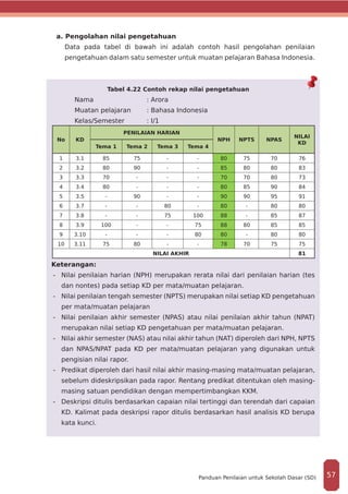 a. Pengolahan nilai pengetahuan
Data pada tabel di bawah ini adalah contoh hasil pengolahan penilaian
pengetahuan dalam satu semester untuk muatan pelajaran Bahasa Indonesia.
Tabel 4.22 Contoh rekap nilai pengetahuan
Nama			: Arora
Muatan pelajaran	 : Bahasa Indonesia
Kelas/Semester 	 : I/1
No KD
PENILAIAN HARIAN
NPH NPTS NPAS
NILAI
KD
Tema 1 Tema 2 Tema 3 Tema 4
1 3.1 85 75 - - 80 75 70 76
2 3.2 80 90 - - 85 80 80 83
3 3.3 70 - - - 70 70 80 73
4 3.4 80 - - - 80 85 90 84
5 3.5 - 90 - - 90 90 95 91
6 3.7 - - 80 - 80 - 80 80
7 3.8 - - 75 100 88 - 85 87
8 3.9 100 - - 75 88 80 85 85
9 3.10 - - - 80 80 - 80 80
10 3.11 75 80 - - 78 70 75 75
NILAI AKHIR 81
Keterangan:
-	 Nilai penilaian harian (NPH) merupakan rerata nilai dari penilaian harian (tes
dan nontes) pada setiap KD per mata/muatan pelajaran.
-	 Nilai penilaian tengah semester (NPTS) merupakan nilai setiap KD pengetahuan
per mata/muatan pelajaran
-	 Nilai penilaian akhir semester (NPAS) atau nilai penilaian akhir tahun (NPAT)
merupakan nilai setiap KD pengetahuan per mata/muatan pelajaran.
-	 Nilai akhir semester (NAS) atau nilai akhir tahun (NAT) diperoleh dari NPH, NPTS
dan NPAS/NPAT pada KD per mata/muatan pelajaran yang digunakan untuk
pengisian nilai rapor.
-	 Predikat diperoleh dari hasil nilai akhir masing-masing mata/muatan pelajaran,
sebelum dideskripsikan pada rapor. Rentang predikat ditentukan oleh masing-
masing satuan pendidikan dengan mempertimbangkan KKM.
-	 Deskripsi ditulis berdasarkan capaian nilai tertinggi dan terendah dari capaian
KD. Kalimat pada deskripsi rapor ditulis berdasarkan hasil analisis KD berupa
kata kunci.
57Panduan Penilaian untuk Sekolah Dasar (SD)
 