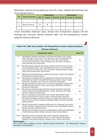 Sedangkan capaian nilai pengetahuan Arora 81, maka predikat dan deskripsi nilai
Arora sebagai berikut.
No Muatan Pelajaran
Pengetahuan Keterampilan
Nilai Predikat Deskripsi Nilai Predikat Deskripsi
…
3 Bahasa Indonesia 81 B
…
Untuk menuliskan deskripsi rapor, dimulai dari menganalisis capaian nilai KD
tertinggi dan terendah. Berikut disajikan tabel nilai KD pengetahuan muatan
pelajaran Bahasa Indonesia.
Tabel 4.24 Nilai dan predikat KD Pengetahuan untuk muatan pelajaran
Bahasa Indonesia
Kompetensi Dasar Nilai KD
3.1 Menjelaskan kegiatan persiapan membaca permulaan (cara duduk
wajar dan baik, jarak antara mata dan buku, cara memegang buku,
cara membalik halaman buku, gerakan mata dari kiri ke kanan,
memilih tempat dengan cahaya yang terang, dan etika membaca
buku) dengan cara yang benar.
76
3.2 Mengemukakan kegiatan persiapan menulis permulaan (cara duduk,
cara memegang pensil, cara menggerakkan pensil, cara meletakkan
buku, jarak antara mata dan buku, pemilihan tempat dengan cahaya
yang terang) yang benar secara lisan.
83
3.3 Menguraikan lambang bunyi vokal dan konsonan dalam kata bahasa
Indonesia atau bahasa daerah 73
3.4 Menentukan kosakata tentang anggota tubuh dan pancaindra serta
perawatannya melalui teks pendek (berupa gambar, tulisan, slogan
sederhana, dan/atau syair lagu) dan eksplorasi lingkungan
84
3.5 Mengenal kosakata tentang cara memelihara kesehatan melalui teks
pendek (berupa gambar, tulisan, dan slogan sederhana) dan/atau
eksplorasi lingkungan.
91
3.6 Menentukan kosakata yang berkaitan dengan peristiwa siang dan
malam melalui teks pendek (gambar, tulisan, dan/atau syair lagu)
dan/atau eksplorasi lingkungan
80
3.7 Merinci ungkapan penyampaian terima kasih, permintaan maaf,
tolong, dan pemberian pujian, ajakan, pemberitahuan, perintah,
dan petunjuk kepada orang lain dengan menggunakan bahasa yang
santun secara lisan dan tulisan yang dapat dibantu dengan kosakata
bahasa daerah
87
3.8 Merinci kosakata dan ungkapan perkenalan diri, keluarga, dan orang-
orang di tempat tinggalnya secara lisan dan tulis yang dapat dibantu
dengan kosakata bahasa daerah.
85
3.9 Menguraikan kosakata hubungan kekeluargaan melalui gambar/bagan
silsilah keluarga dalam bahasa Indonesia atau bahasa daerah. 80
3.10 Mencermati puisi anak/syair lagu (berisi ungkapan kekaguman,
kebanggaan, hormat kepada orang tua, kasih sayang, atau persa-
habatan) yang diperdengarkan dengan tujuan untuk kesenangan.
75
Keterangan:
KD di atas hanya sebagai contoh, apabila terjadi perubahan, KD disesuaikan dengan
peraturan yang berlaku.
59Panduan Penilaian untuk Sekolah Dasar (SD)
 