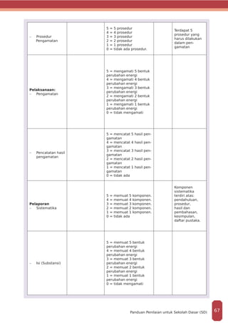 -	 Prosedur
Pengamatan
5 = 5 prosedur
4 = 4 prosedur
3 = 3 prosedur
2 = 2 prosedur
1 = 1 prosedur
0 = tidak ada prosedur.
Terdapat 5
prosedur yang
harus dilakukan
dalam pen-
gamatan
Pelaksanaan:
-	 Pengamatan
5 = mengamati 5 bentuk
perubahan energi
4 = mengamati 4 bentuk
perubahan energi
3 = mengamati 3 bentuk
perubahan energi
2 = mengamati 2 bentuk
perubahan energi
1 = mengamati 1 bentuk
perubahan energi
0 = tidak mengamati
-	 Pencatatan hasil
pengamatan
5 = mencatat 5 hasil pen-
gamatan
4 = mencatat 4 hasil pen-
gamatan
3 = mencatat 3 hasil pen-
gamatan
2 = mencatat 2 hasil pen-
gamatan
1 = mencatat 1 hasil pen-
gamatan
0 = tidak ada
Pelaporan
-	 Sistematika
5 = memuat 5 komponen.
4 = memuat 4 komponen.
3 = memuat 3 komponen.
2 = memuat 2 komponen.
1 = memuat 1 komponen.
0 = tidak ada
Komponen
sistematika
terdiri atas:
pendahuluan,
prosedur,
hasil dan
pembahasan,
kesimpulan,
daftar pustaka.
-	 Isi (Substansi)
5 = memuat 5 bentuk
perubahan energi
4 = memuat 4 bentuk
perubahan energi
3 = memuat 3 bentuk
perubahan energi
2 = memuat 2 bentuk
perubahan energi
1 = memuat 1 bentuk
perubahan energi
0 = tidak mengamati
67Panduan Penilaian untuk Sekolah Dasar (SD)
 