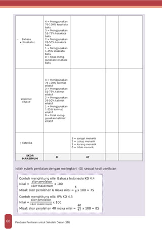 -	 Bahasa
•	(Kosakata)
4 = Menggunakan
76-100% kosakata
baku
3 = Menggunakan
51-75% kosakata
baku
2 = Menggunakan
26-50% kosakata
baku
1 = Menggunakan
1-25% kosakata
baku
0 = tidak meng-
gunakan kosakata
baku
•	Kalimat
Efektif
4 = Menggunakan
76-100% kalimat
efektif
3 = Menggunakan
51-75% kalimat
efektif
2 = Menggunakan
26-50% kalimat
efektif
1 = Menggunakan
1-25% kalimat
efektif
0 = tidak meng-
gunakan kalimat
efektif
•	 Estetika
3 = sangat menarik
2 = cukup menarik
1 = kurang menarik
0 = tidak menarik
SKOR
MAKSIMUM
8 47
Isilah rubrik penilaian dengan melingkari (O) sesuai hasil penilaian
Contoh menghitung nilai Bahasa Indonesia KD 4.4
Nilai = x 100
Misal: skor perolehan 6 maka nilai = x 100 = 75
Contoh menghitung nilai IPA KD 4.5
Nilai = x 100
Misal: skor perolehan 40 maka nilai = x 100 = 85
Panduan Penilaian untuk Sekolah Dasar (SD)68
 