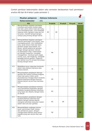 Contoh penilaian keterampilan dalam satu semester berdasarkan hasil pemetaan/
analisis KD dari KI-4 kelas I pada semester 1.
Muatan pelajaran	 : Bahasa Indonesia
Kelas/semester	 : I/1
KD Praktik Produk Proyek SKOR
4.1 Mempraktikkan kegiatan persiapan
membaca permulaan (duduk wajar
dan baik, jarak antara mata dan buku,
cara memegang buku, cara membalik
halaman buku, gerakan mata dari kiri
ke kanan, memilih tempat dengan
cahaya yang terang) dengan benar.
90 80 90
4.2 Mempraktikkan kegiatan persiapan
menulis permulaan (cara duduk, cara
memegang pensil, cara meletakkan
buku, jarak antara mata dan buku,
gerakan tangan atas-bawah, kiri-
kanan, latihan pelenturan gerakan
tangan dengan gerakan menulis
di udara/pasir/ meja, melemaskan
jari dengan mewarnai, menjiplak,
menggambar, membuat garis tegak,
miring, lurus, dan lengkung, menjiplak
berbagai bentuk gambar, lingkaran,
dan bentuk huruf di tempat bercahaya
terang) dengan benar
86 86
4.3 Melafalkan bunyi vokal dan konsonan
dalam kata bahasa Indonesia atau
bahasa daerah.
75 75
4.4 Menyampaikan penjelasan (berupa
gambar dan tulisan) tentang anggota
tubuh dan panca indera serta
perawatannya menggunakan kosakata
bahasa Indonesia dengan bantuan
bahasa daerah secara lisan dan/atau
tulis.
80 80
4.5 Mengemukakan penjelasan tentang
cara memelihara kesehatan dengan
pelafalan kosakata Bahasa Indonesia
yang tepat dan dibantu dengan baha-
sa daerah
85 85
4.7 Menyampaikan penjelasan dengan
kosakata Bahasa Indonesia dan
dibantu dengan bahasa daerah
mengenai peristiwa siang dan malam
dalam teks tulis dan gambar.
85 80 83
4.8 Mempraktikkan ungkapan terima
kasih, permintaan maaf, tolong,
dan pemberian pujian, dengan
menggunakan bahasa yang santun
kepada orang lain secara lisan dan
tulis.
90 90
69Panduan Penilaian untuk Sekolah Dasar (SD)
 