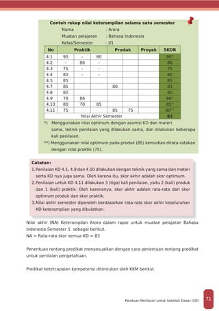 Contoh rekap nilai keterampilan selama satu semester
Nama			: Arora
Muatan pelajaran	 : Bahasa Indonesia
Kelas/Semester 	 : I/1
No Praktik Produk Proyek SKOR
4.1 90 - 80 90*)
4.2 - 86 - 86
4.3 75 - - 75
4.4 80 - - 80
4.5 85 85
4.7 85 80 83
4.8 80 80
4.9 78 86 86*)
4.10 80 70 85 85*)
4.11 75 85 75 80**)
Nilai Akhir Semester 83
*) Menggunakan nilai optimum dengan asumsi KD dan materi
	 sama, teknik penilaian yang dilakukan sama, dan dilakukan beberapa
kali penilaian.
**) Menggunakan nilai optimum pada produk (85) kemudian dirata-ratakan
dengan nilai praktik (75).
Catatan:
1.	Penilaian KD 4.1, 4.9 dan 4.10 dilakukan dengan teknik yang sama dan materi
serta KD nya juga sama. Oleh karena itu, skor akhir adalah skor optimum.
2.	Penilaian untuk KD 4.11 dilakukan 3 (tiga) kali penilaian, yaitu 2 (kali) produk
dan 1 (kali) praktik. Oleh karenanya, skor akhir adalah rata-rata dari skor
optimum produk dan skor praktik.
3.	Nilai akhir semester diperoleh berdasarkan rata-rata skor akhir keseluruhan
KD keterampilan yang dibulatkan.
Nilai akhir (NA) Keterampilan Arora dalam rapor untuk muatan pelajaran Bahasa
Indonesia Semester 1 sebagai berikut.
NA = Rata-rata skor semua KD = 83
Penentuan rentang predikat menyesuaikan dengan cara penentuan rentang predikat
untuk penilaian pengetahuan.
Predikat ketercapaian kompetensi ditentukan oleh KKM berikut.
71Panduan Penilaian untuk Sekolah Dasar (SD)
 