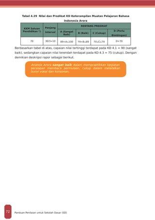 Tabel 4.29 Nilai dan Predikat KD Keterampilan Muatan Pelajaran Bahasa
Indonesia Arora
KKM Satuan
Pendidikan *)
Panjang
Interval
RENTANG PREDIKAT
A (Sangat
Baik)
B (Baik) C (Cukup)
D (Perlu
Bimbingan)
70 30/3=10 89<A 100 79<B 89 70 C 79 D<70
Berdasarkan tabel di atas, capaian nilai tertinggi terdapat pada KD 4.1 = 90 (sangat
baik), sedangkan capaian nilai terendah terdapat pada KD 4.3 = 75 (cukup). Dengan
demikian deskripsi rapor sebagai berikut.
Ananda Arora sangat baik dalam mempraktikkan kegiatan
persiapan membaca permulaan, cukup dalam melafalkan
bunyi vokal dan konsonan.
Panduan Penilaian untuk Sekolah Dasar (SD)72
 