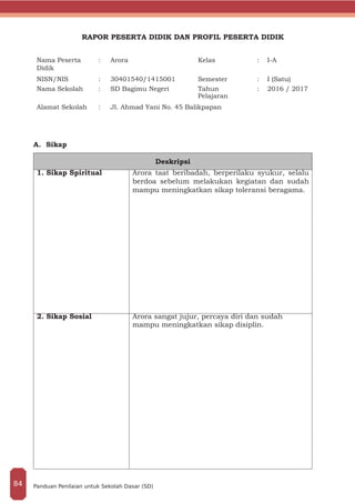 RAPOR PESERTA DIDIK DAN PROFIL PESERTA DIDIK
Nama Peserta
Didik
: Arora Kelas : I-A
NISN/NIS : 30401540/1415001 Semester : I (Satu)
Nama Sekolah : SD Bagimu Negeri Tahun
Pelajaran
: 2016 / 2017
Alamat Sekolah : Jl. Ahmad Yani No. 45 Balikpapan
A. 	Sikap
Deskripsi
1. Sikap Spiritual ­Arora taat beribadah, berperilaku syukur, selalu
berdoa sebelum melakukan kegiatan dan sudah
mampu meningkatkan sikap toleransi beragama.
2. Sikap Sosial Arora sangat jujur, percaya diri dan sudah
mampu meningkatkan sikap disiplin.
Panduan Penilaian untuk Sekolah Dasar (SD)84
 