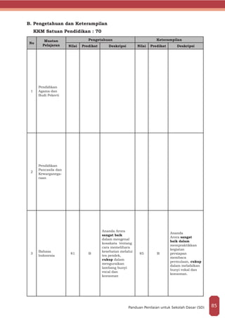 B. Pengetahuan dan Keterampilan
KKM Satuan Pendidikan : 70
No
Muatan
Pelajaran
Pengetahuan Keterampilan
Nilai Predikat Deskripsi Nilai Predikat Deskripsi
1
Pendidikan
Agama dan
Budi Pekerti
2
Pendidikan
Pancasila dan
Kewarganega-
raan
3
Bahasa
Indonesia
81 B
Ananda Arora
sangat baik
dalam mengenal
kosakata tentang
cara memelihara
kesehatan melalui
tes pendek,
cukup dalam
menguraikan
lambang bunyi
vocal dan
konsonan
85 B
Ananda
Arora sangat
baik dalam
mempraktikkan
kegiatan
persiapan
membaca
permulaan, cukup
dalam melafalkan
bunyi vokal dan
konsonan.
85Panduan Penilaian untuk Sekolah Dasar (SD)
 