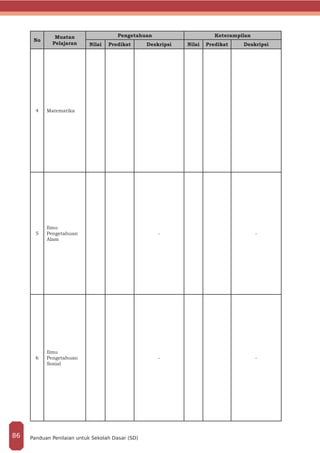 No
Muatan
Pelajaran
Pengetahuan Keterampilan
Nilai Predikat Deskripsi Nilai Predikat Deskripsi
4 Matematika
5
Ilmu
Pengetahuan
Alam
- -
6
Ilmu
Pengetahuan
Sosial
- -
Panduan Penilaian untuk Sekolah Dasar (SD)86
 