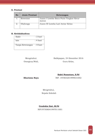 G. Prestasi
No Jenis Prestasi Keterangan
1. Kesenian Juara I Lomba Baca Puisi Tingkat Keca-
matan
2. Olahraga Juara III Lomba Lari Antar Kelas
H. Ketidakhadiran
Sakit : 2 hari
Izin : 4 hari
Tanpa Keterangan : 0 hari
Mengetahui:
Orangtua/Wali,
Kharisma Raya
Balikpapan, 24 Desember 2016
Guru Kelas,
Bakti Nusantara, S.Pd
NIP. 197803201999031002
Mengetahui,
Kepala Sekolah
Cendekia Ilmi, M.Pd
NIP197508041997011001
89Panduan Penilaian untuk Sekolah Dasar (SD)
 