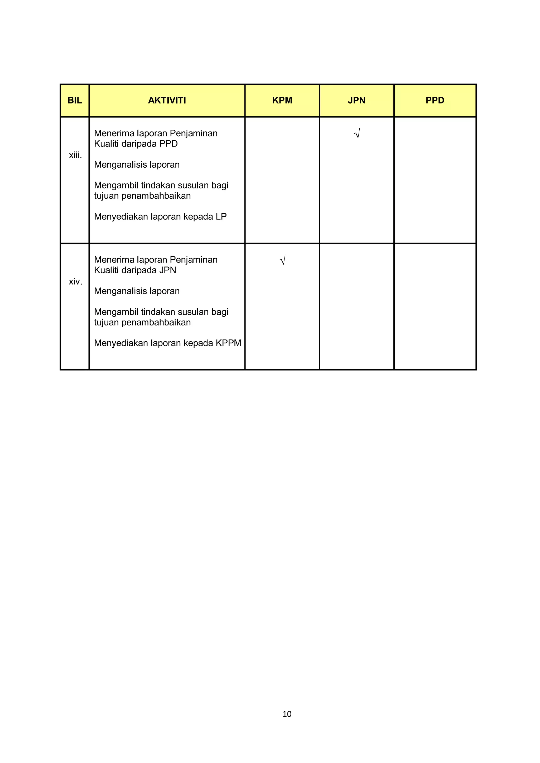 10
BIL AKTIVITI KPM JPN PPD
xiii.
Menerima laporan Penjaminan
Kualiti daripada PPD
Menganalisis laporan
Mengambil tindakan susulan bagi
tujuan penambahbaikan
Menyediakan laporan kepada LP
√
xiv.
Menerima laporan Penjaminan
Kualiti daripada JPN
Menganalisis laporan
Mengambil tindakan susulan bagi
tujuan penambahbaikan
Menyediakan laporan kepada KPPM
√
 