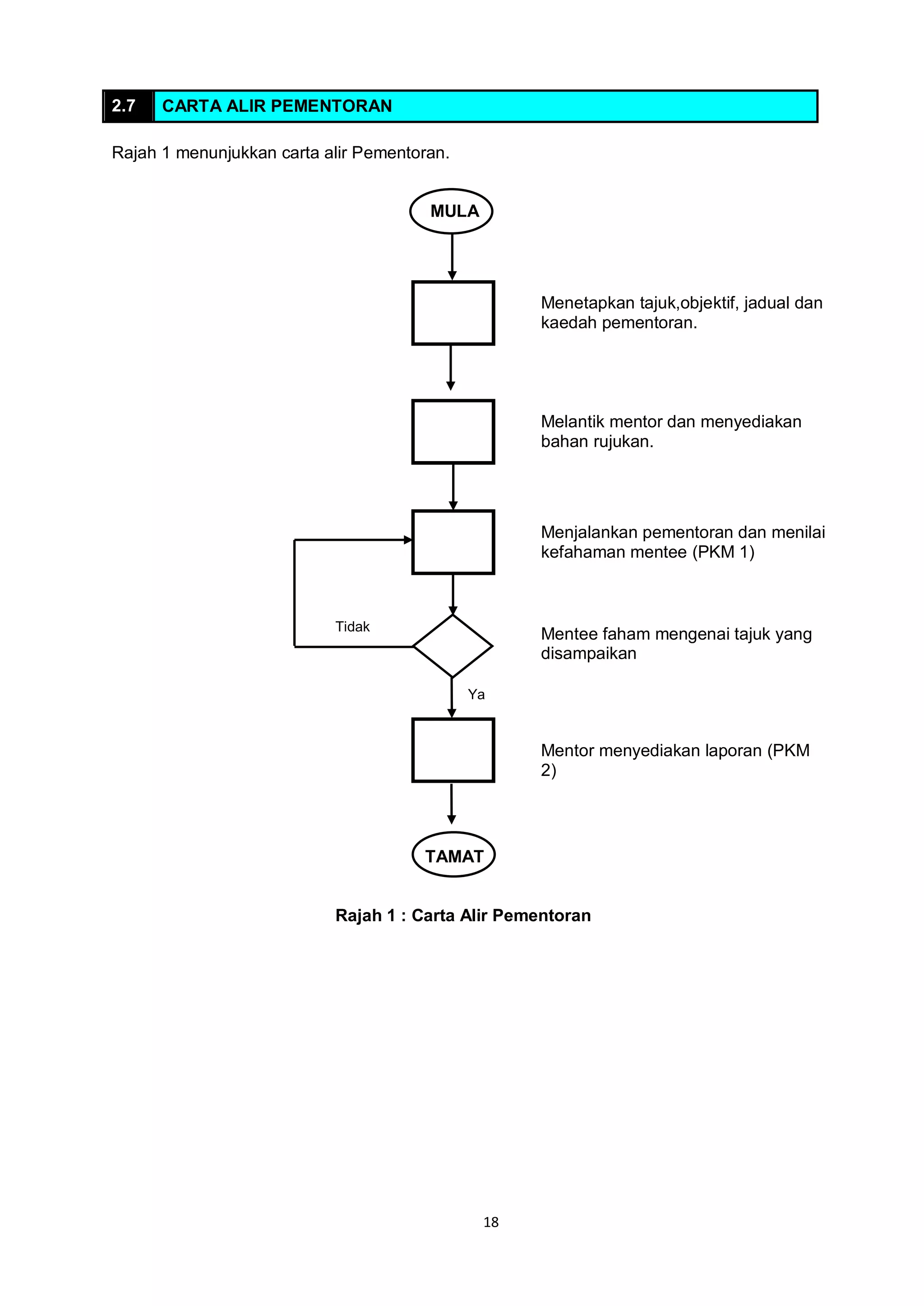 18
2.7 CARTA ALIR PEMENTORAN
Rajah 1 menunjukkan carta alir Pementoran.
MULA
Menetapkan tajuk,objektif, jadual dan
kaedah pementoran.
Melantik mentor dan menyediakan
bahan rujukan.
Menjalankan pementoran dan menilai
kefahaman mentee (PKM 1)
Mentee faham mengenai tajuk yang
disampaikan
Mentor menyediakan laporan (PKM
2)
TAMAT
Rajah 1 : Carta Alir Pementoran
Ya
Tidak
 