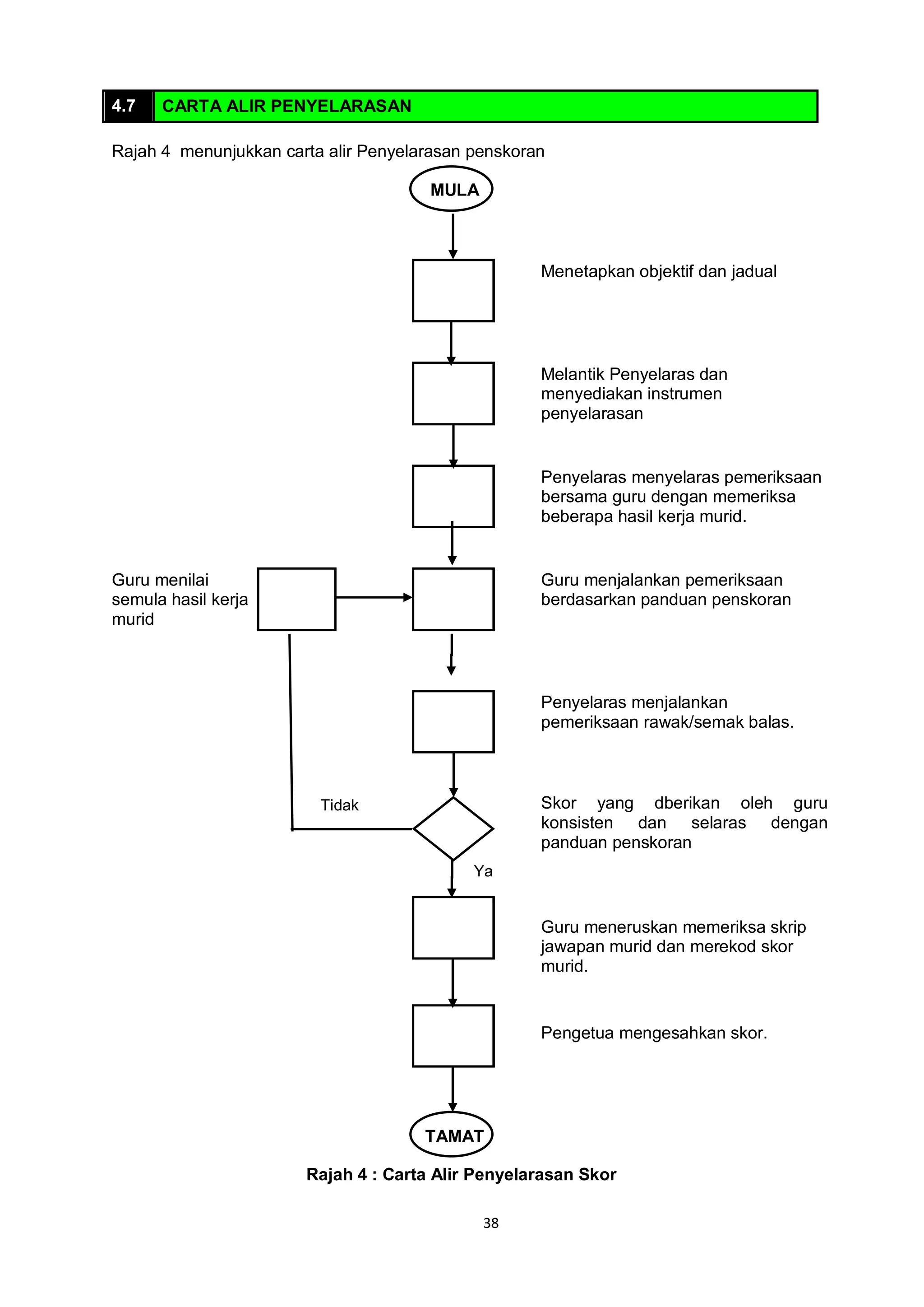 38
4.7 CARTA ALIR PENYELARASAN
Rajah 4 menunjukkan carta alir Penyelarasan penskoran
MULA
Menetapkan objektif dan jadual
Melantik Penyelaras dan
menyediakan instrumen
penyelarasan
Penyelaras menyelaras pemeriksaan
bersama guru dengan memeriksa
beberapa hasil kerja murid.
Guru menilai
semula hasil kerja
murid
Guru menjalankan pemeriksaan
berdasarkan panduan penskoran
Penyelaras menjalankan
pemeriksaan rawak/semak balas.
Skor yang dberikan oleh guru
konsisten dan selaras dengan
panduan penskoran
Guru meneruskan memeriksa skrip
jawapan murid dan merekod skor
murid.
Pengetua mengesahkan skor.
TAMAT
Rajah 4 : Carta Alir Penyelarasan Skor
Ya
Tidak
 