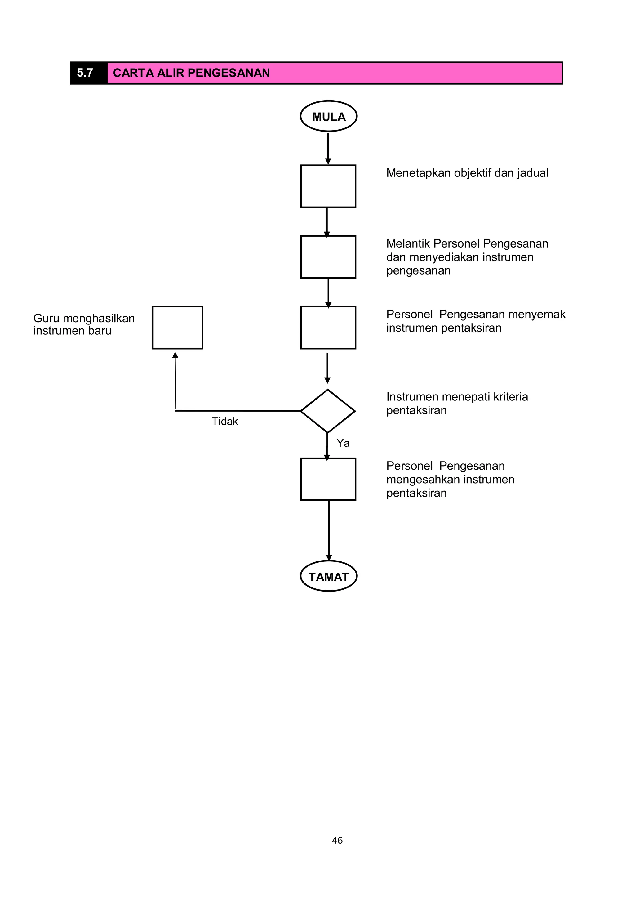 46
5.7 CARTA ALIR PENGESANAN
MULA
Menetapkan objektif dan jadual
Melantik Personel Pengesanan
dan menyediakan instrumen
pengesanan
Personel Pengesanan menyemak
instrumen pentaksiran
Instrumen menepati kriteria
pentaksiran
Personel Pengesanan
mengesahkan instrumen
pentaksiran
TAMAT
Ya
Tidak
Guru menghasilkan
instrumen baru
 