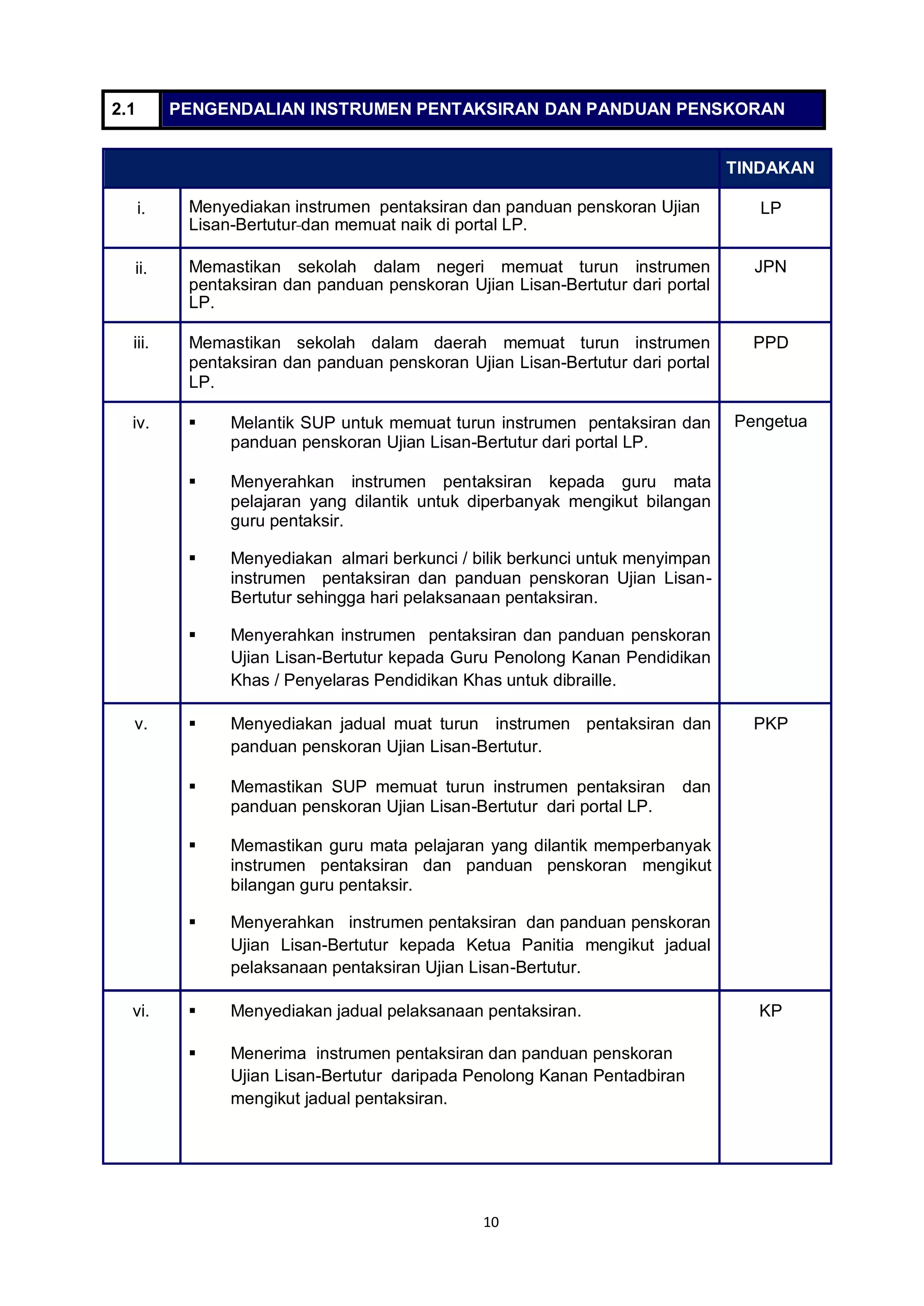 10
2.1 PENGENDALIAN INSTRUMEN PENTAKSIRAN DAN PANDUAN PENSKORAN
TINDAKAN
i. Menyediakan instrumen pentaksiran dan panduan penskoran Ujian
Lisan-Bertutur dan memuat naik di portal LP.
LP
ii. Memastikan sekolah dalam negeri memuat turun instrumen
pentaksiran dan panduan penskoran Ujian Lisan-Bertutur dari portal
LP.
JPN
iii. Memastikan sekolah dalam daerah memuat turun instrumen
pentaksiran dan panduan penskoran Ujian Lisan-Bertutur dari portal
LP.
PPD
iv.  Melantik SUP untuk memuat turun instrumen pentaksiran dan
panduan penskoran Ujian Lisan-Bertutur dari portal LP.
 Menyerahkan instrumen pentaksiran kepada guru mata
pelajaran yang dilantik untuk diperbanyak mengikut bilangan
guru pentaksir.
 Menyediakan almari berkunci / bilik berkunci untuk menyimpan
instrumen pentaksiran dan panduan penskoran Ujian Lisan-
Bertutur sehingga hari pelaksanaan pentaksiran.
 Menyerahkan instrumen pentaksiran dan panduan penskoran
Ujian Lisan-Bertutur kepada Guru Penolong Kanan Pendidikan
Khas / Penyelaras Pendidikan Khas untuk dibraille.
Pengetua
v.  Menyediakan jadual muat turun instrumen pentaksiran dan
panduan penskoran Ujian Lisan-Bertutur.
 Memastikan SUP memuat turun instrumen pentaksiran dan
panduan penskoran Ujian Lisan-Bertutur dari portal LP.
 Memastikan guru mata pelajaran yang dilantik memperbanyak
instrumen pentaksiran dan panduan penskoran mengikut
bilangan guru pentaksir.
 Menyerahkan instrumen pentaksiran dan panduan penskoran
Ujian Lisan-Bertutur kepada Ketua Panitia mengikut jadual
pelaksanaan pentaksiran Ujian Lisan-Bertutur.
PKP
vi.  Menyediakan jadual pelaksanaan pentaksiran.
 Menerima instrumen pentaksiran dan panduan penskoran
Ujian Lisan-Bertutur daripada Penolong Kanan Pentadbiran
mengikut jadual pentaksiran.
KP
 