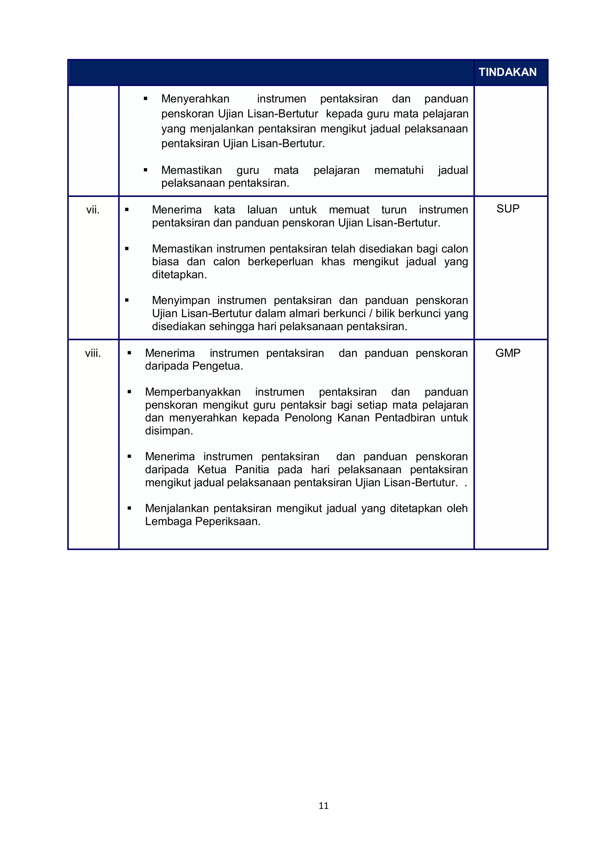 11
TINDAKAN
 Menyerahkan instrumen pentaksiran dan panduan
penskoran Ujian Lisan-Bertutur kepada guru mata pelajaran
yang menjalankan pentaksiran mengikut jadual pelaksanaan
pentaksiran Ujian Lisan-Bertutur.
 Memastikan guru mata pelajaran mematuhi jadual
pelaksanaan pentaksiran.
vii.  Menerima kata laluan untuk memuat turun instrumen
pentaksiran dan panduan penskoran Ujian Lisan-Bertutur.
 Memastikan instrumen pentaksiran telah disediakan bagi calon
biasa dan calon berkeperluan khas mengikut jadual yang
ditetapkan.
 Menyimpan instrumen pentaksiran dan panduan penskoran
Ujian Lisan-Bertutur dalam almari berkunci / bilik berkunci yang
disediakan sehingga hari pelaksanaan pentaksiran.
SUP
viii.  Menerima instrumen pentaksiran dan panduan penskoran
daripada Pengetua.
 Memperbanyakkan instrumen pentaksiran dan panduan
penskoran mengikut guru pentaksir bagi setiap mata pelajaran
dan menyerahkan kepada Penolong Kanan Pentadbiran untuk
disimpan.
 Menerima instrumen pentaksiran dan panduan penskoran
daripada Ketua Panitia pada hari pelaksanaan pentaksiran
mengikut jadual pelaksanaan pentaksiran Ujian Lisan-Bertutur. .
 Menjalankan pentaksiran mengikut jadual yang ditetapkan oleh
Lembaga Peperiksaan.
GMP
 