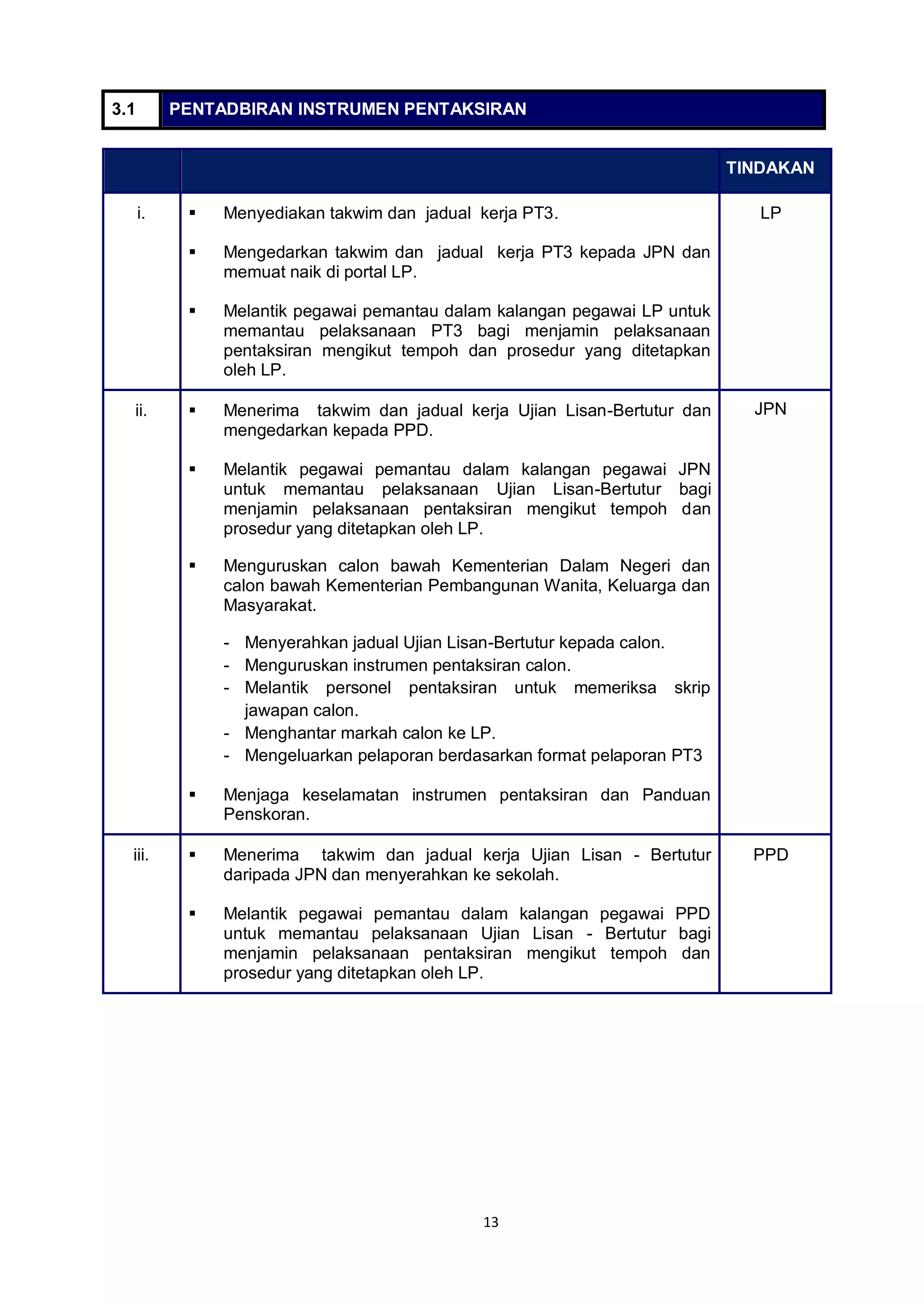 13
3.1 PENTADBIRAN INSTRUMEN PENTAKSIRAN
TINDAKAN
i.  Menyediakan takwim dan jadual kerja PT3.
 Mengedarkan takwim dan jadual kerja PT3 kepada JPN dan
memuat naik di portal LP.
 Melantik pegawai pemantau dalam kalangan pegawai LP untuk
memantau pelaksanaan PT3 bagi menjamin pelaksanaan
pentaksiran mengikut tempoh dan prosedur yang ditetapkan
oleh LP.
LP
ii.  Menerima takwim dan jadual kerja Ujian Lisan-Bertutur dan
mengedarkan kepada PPD.
 Melantik pegawai pemantau dalam kalangan pegawai JPN
untuk memantau pelaksanaan Ujian Lisan-Bertutur bagi
menjamin pelaksanaan pentaksiran mengikut tempoh dan
prosedur yang ditetapkan oleh LP.
 Menguruskan calon bawah Kementerian Dalam Negeri dan
calon bawah Kementerian Pembangunan Wanita, Keluarga dan
Masyarakat.
- Menyerahkan jadual Ujian Lisan-Bertutur kepada calon.
- Menguruskan instrumen pentaksiran calon.
- Melantik personel pentaksiran untuk memeriksa skrip
jawapan calon.
- Menghantar markah calon ke LP.
- Mengeluarkan pelaporan berdasarkan format pelaporan PT3
 Menjaga keselamatan instrumen pentaksiran dan Panduan
Penskoran.
JPN
iii.  Menerima takwim dan jadual kerja Ujian Lisan - Bertutur
daripada JPN dan menyerahkan ke sekolah.
 Melantik pegawai pemantau dalam kalangan pegawai PPD
untuk memantau pelaksanaan Ujian Lisan - Bertutur bagi
menjamin pelaksanaan pentaksiran mengikut tempoh dan
prosedur yang ditetapkan oleh LP.
PPD
 