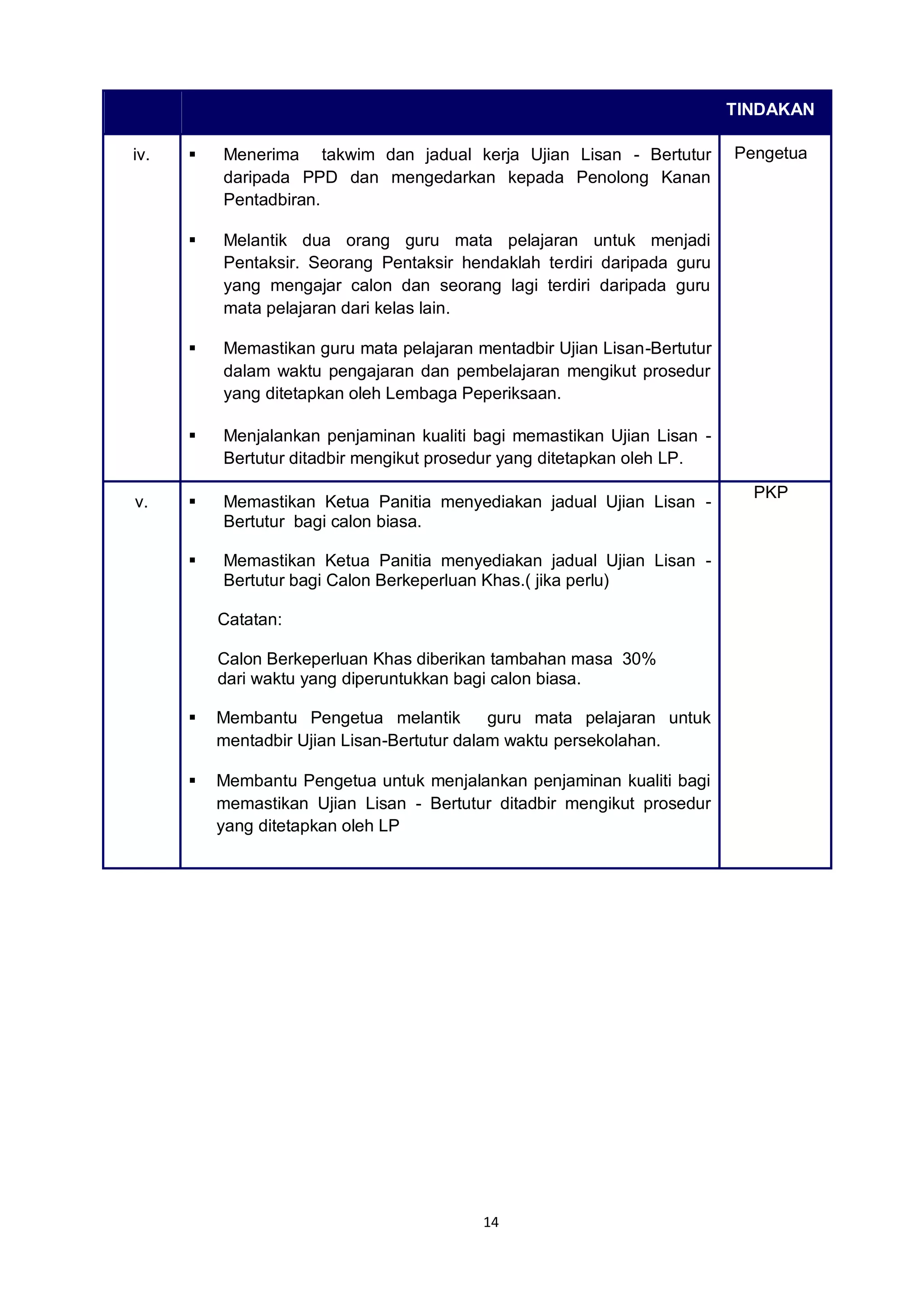 14
TINDAKAN
iv.  Menerima takwim dan jadual kerja Ujian Lisan - Bertutur
daripada PPD dan mengedarkan kepada Penolong Kanan
Pentadbiran.
 Melantik dua orang guru mata pelajaran untuk menjadi
Pentaksir. Seorang Pentaksir hendaklah terdiri daripada guru
yang mengajar calon dan seorang lagi terdiri daripada guru
mata pelajaran dari kelas lain.
 Memastikan guru mata pelajaran mentadbir Ujian Lisan-Bertutur
dalam waktu pengajaran dan pembelajaran mengikut prosedur
yang ditetapkan oleh Lembaga Peperiksaan.
 Menjalankan penjaminan kualiti bagi memastikan Ujian Lisan -
Bertutur ditadbir mengikut prosedur yang ditetapkan oleh LP.
Pengetua
v.  Memastikan Ketua Panitia menyediakan jadual Ujian Lisan -
Bertutur bagi calon biasa.
 Memastikan Ketua Panitia menyediakan jadual Ujian Lisan -
Bertutur bagi Calon Berkeperluan Khas.( jika perlu)
Catatan:
Calon Berkeperluan Khas diberikan tambahan masa 30%
dari waktu yang diperuntukkan bagi calon biasa.
 Membantu Pengetua melantik guru mata pelajaran untuk
mentadbir Ujian Lisan-Bertutur dalam waktu persekolahan.
 Membantu Pengetua untuk menjalankan penjaminan kualiti bagi
memastikan Ujian Lisan - Bertutur ditadbir mengikut prosedur
yang ditetapkan oleh LP
PKP
 