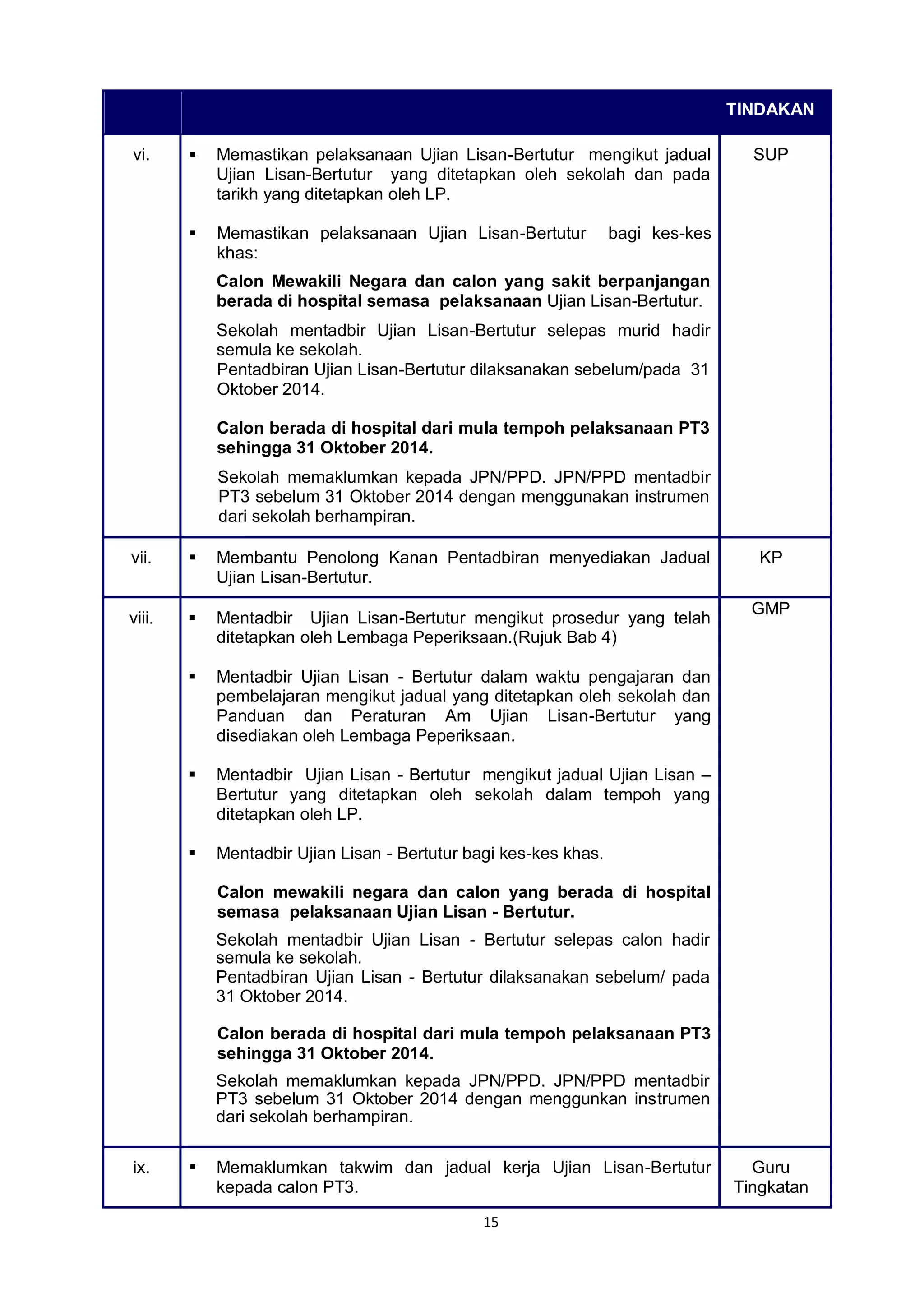 15
TINDAKAN
vi.  Memastikan pelaksanaan Ujian Lisan-Bertutur mengikut jadual
Ujian Lisan-Bertutur yang ditetapkan oleh sekolah dan pada
tarikh yang ditetapkan oleh LP.
 Memastikan pelaksanaan Ujian Lisan-Bertutur bagi kes-kes
khas:
Calon Mewakili Negara dan calon yang sakit berpanjangan
berada di hospital semasa pelaksanaan Ujian Lisan-Bertutur.
Sekolah mentadbir Ujian Lisan-Bertutur selepas murid hadir
semula ke sekolah.
Pentadbiran Ujian Lisan-Bertutur dilaksanakan sebelum/pada 31
Oktober 2014.
Calon berada di hospital dari mula tempoh pelaksanaan PT3
sehingga 31 Oktober 2014.
Sekolah memaklumkan kepada JPN/PPD. JPN/PPD mentadbir
PT3 sebelum 31 Oktober 2014 dengan menggunakan instrumen
dari sekolah berhampiran.
SUP
vii.  Membantu Penolong Kanan Pentadbiran menyediakan Jadual
Ujian Lisan-Bertutur.
KP
viii.  Mentadbir Ujian Lisan-Bertutur mengikut prosedur yang telah
ditetapkan oleh Lembaga Peperiksaan.(Rujuk Bab 4)
 Mentadbir Ujian Lisan - Bertutur dalam waktu pengajaran dan
pembelajaran mengikut jadual yang ditetapkan oleh sekolah dan
Panduan dan Peraturan Am Ujian Lisan-Bertutur yang
disediakan oleh Lembaga Peperiksaan.
 Mentadbir Ujian Lisan - Bertutur mengikut jadual Ujian Lisan –
Bertutur yang ditetapkan oleh sekolah dalam tempoh yang
ditetapkan oleh LP.
 Mentadbir Ujian Lisan - Bertutur bagi kes-kes khas.
Calon mewakili negara dan calon yang berada di hospital
semasa pelaksanaan Ujian Lisan - Bertutur.
Sekolah mentadbir Ujian Lisan - Bertutur selepas calon hadir
semula ke sekolah.
Pentadbiran Ujian Lisan - Bertutur dilaksanakan sebelum/ pada
31 Oktober 2014.
Calon berada di hospital dari mula tempoh pelaksanaan PT3
sehingga 31 Oktober 2014.
Sekolah memaklumkan kepada JPN/PPD. JPN/PPD mentadbir
PT3 sebelum 31 Oktober 2014 dengan menggunkan instrumen
dari sekolah berhampiran.
GMP
ix.  Memaklumkan takwim dan jadual kerja Ujian Lisan-Bertutur
kepada calon PT3.
Guru
Tingkatan
 