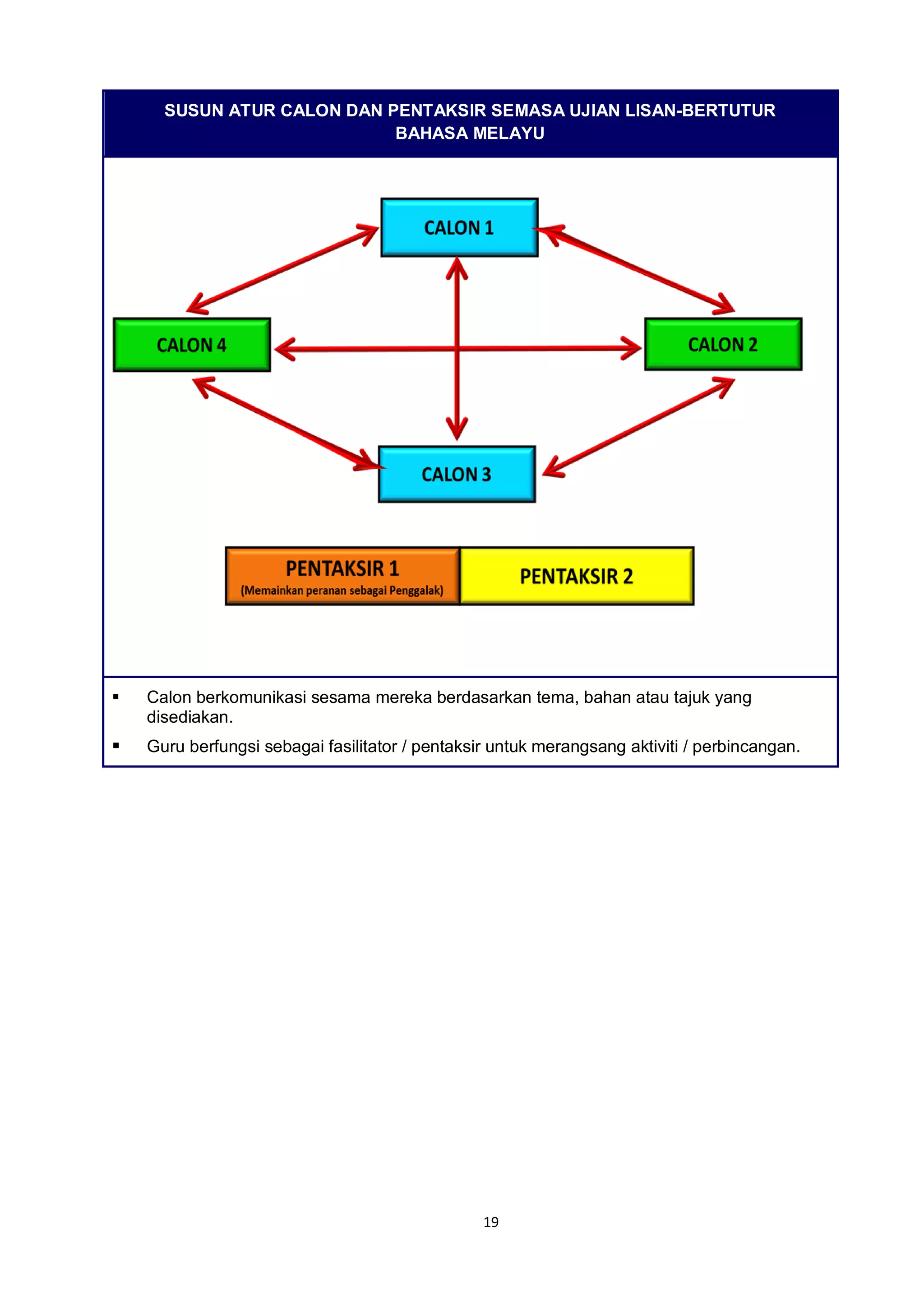 19
SUSUN ATUR CALON DAN PENTAKSIR SEMASA UJIAN LISAN-BERTUTUR
BAHASA MELAYU
 Calon berkomunikasi sesama mereka berdasarkan tema, bahan atau tajuk yang
disediakan.
 Guru berfungsi sebagai fasilitator / pentaksir untuk merangsang aktiviti / perbincangan.
 