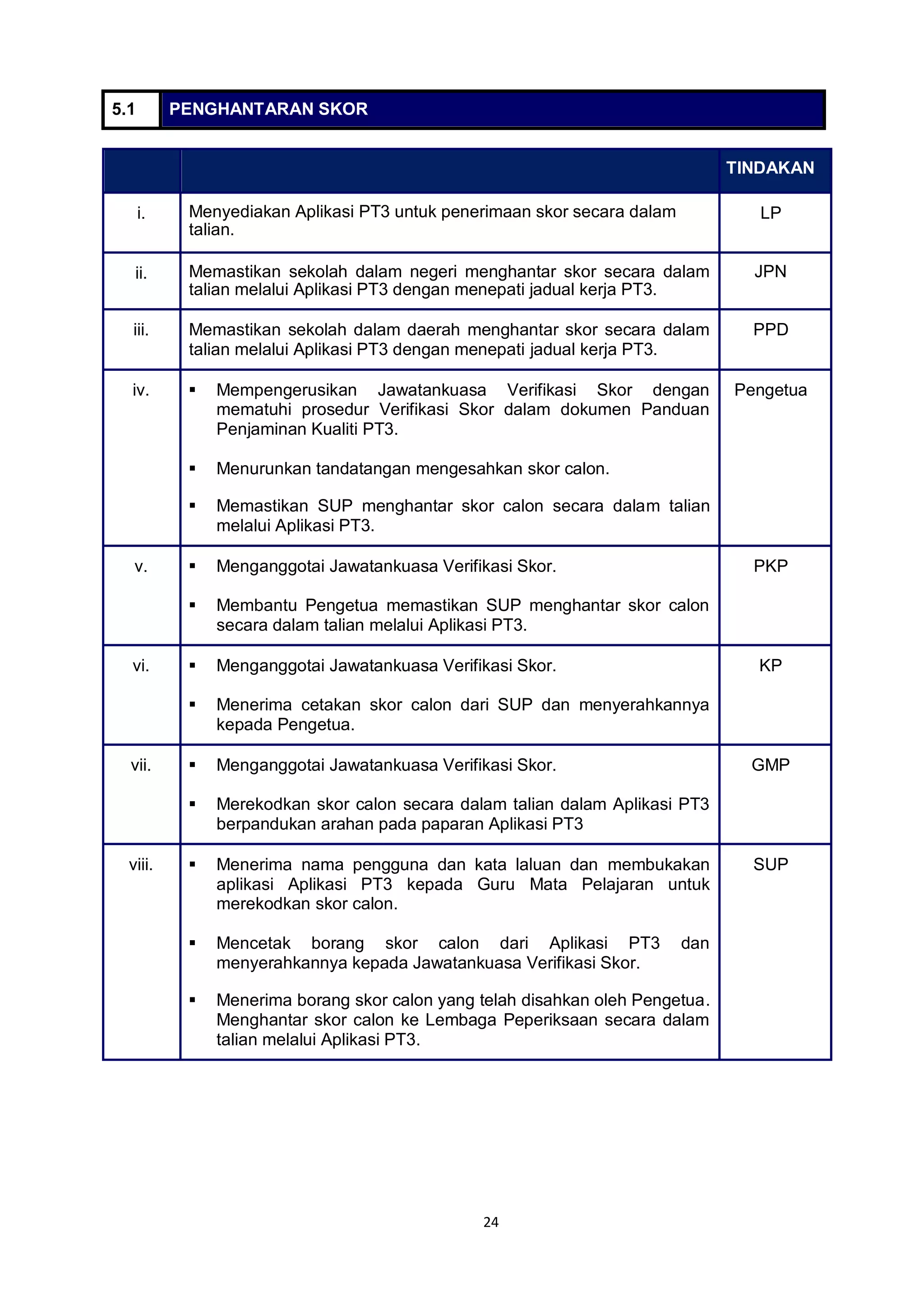 24
5.1 PENGHANTARAN SKOR
TINDAKAN
i. Menyediakan Aplikasi PT3 untuk penerimaan skor secara dalam
talian.
LP
ii. Memastikan sekolah dalam negeri menghantar skor secara dalam
talian melalui Aplikasi PT3 dengan menepati jadual kerja PT3.
JPN
iii. Memastikan sekolah dalam daerah menghantar skor secara dalam
talian melalui Aplikasi PT3 dengan menepati jadual kerja PT3.
PPD
iv.  Mempengerusikan Jawatankuasa Verifikasi Skor dengan
mematuhi prosedur Verifikasi Skor dalam dokumen Panduan
Penjaminan Kualiti PT3.
 Menurunkan tandatangan mengesahkan skor calon.
 Memastikan SUP menghantar skor calon secara dalam talian
melalui Aplikasi PT3.
Pengetua
v.  Menganggotai Jawatankuasa Verifikasi Skor.
 Membantu Pengetua memastikan SUP menghantar skor calon
secara dalam talian melalui Aplikasi PT3.
PKP
vi.  Menganggotai Jawatankuasa Verifikasi Skor.
 Menerima cetakan skor calon dari SUP dan menyerahkannya
kepada Pengetua.
KP
vii.  Menganggotai Jawatankuasa Verifikasi Skor.
 Merekodkan skor calon secara dalam talian dalam Aplikasi PT3
berpandukan arahan pada paparan Aplikasi PT3
GMP
viii.  Menerima nama pengguna dan kata laluan dan membukakan
aplikasi Aplikasi PT3 kepada Guru Mata Pelajaran untuk
merekodkan skor calon.
 Mencetak borang skor calon dari Aplikasi PT3 dan
menyerahkannya kepada Jawatankuasa Verifikasi Skor.
 Menerima borang skor calon yang telah disahkan oleh Pengetua.
Menghantar skor calon ke Lembaga Peperiksaan secara dalam
talian melalui Aplikasi PT3.
SUP
 