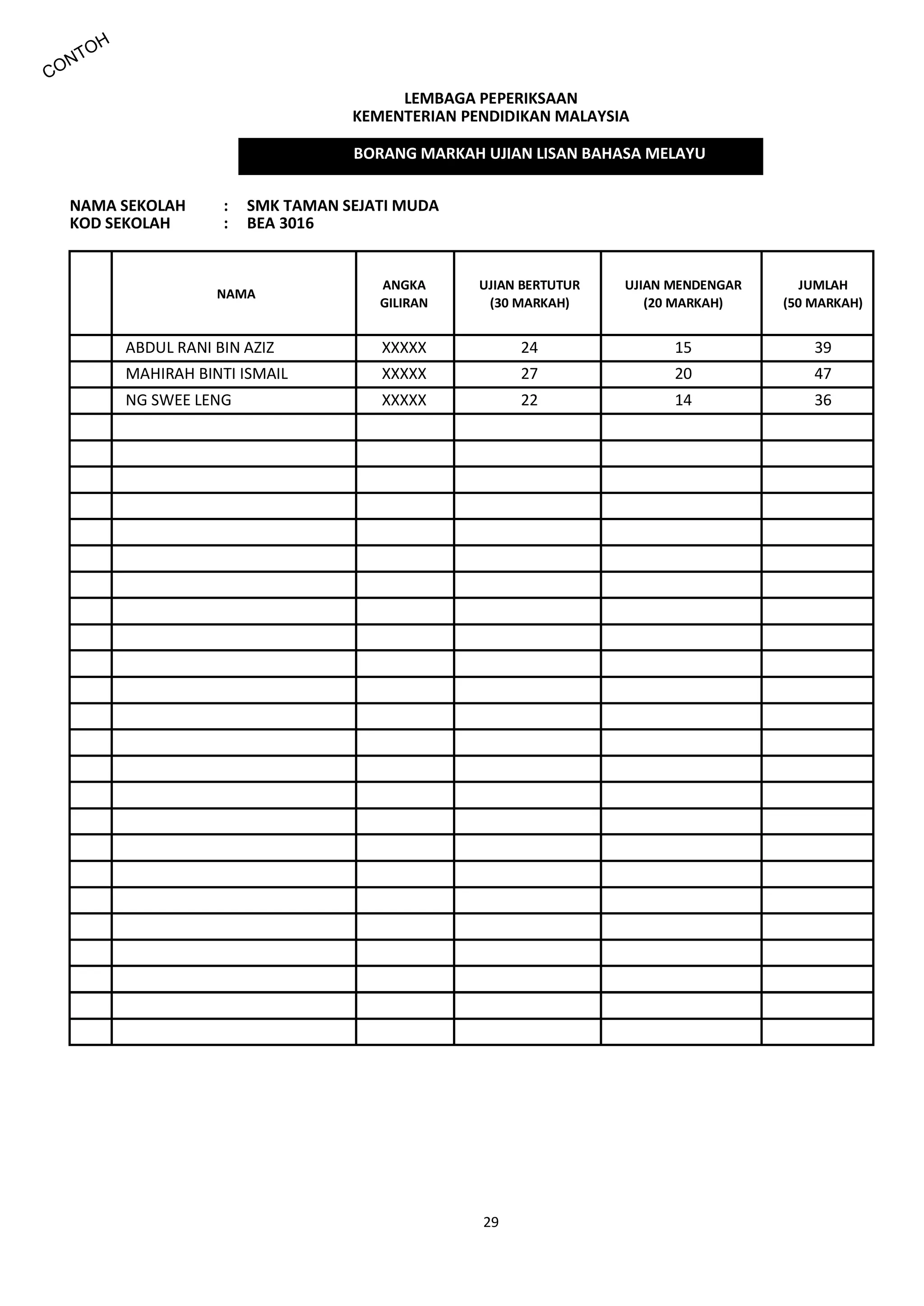 29
LEMBAGA PEPERIKSAAN
KEMENTERIAN PENDIDIKAN MALAYSIA
NAMA SEKOLAH : SMK TAMAN SEJATI MUDA
KOD SEKOLAH : BEA 3016
B
I
L
NAMA
ANGKA
GILIRAN
UJIAN BERTUTUR
(30 MARKAH)
UJIAN MENDENGAR
(20 MARKAH)
JUMLAH
(50 MARKAH)
1ABDUL RANI BIN AZIZ XXXXX 24 15 39
2MAHIRAH BINTI ISMAIL XXXXX 27 20 47
3NG SWEE LENG XXXXX 22 14 36
BORANG MARKAH UJIAN LISAN BAHASA MELAYU
 
