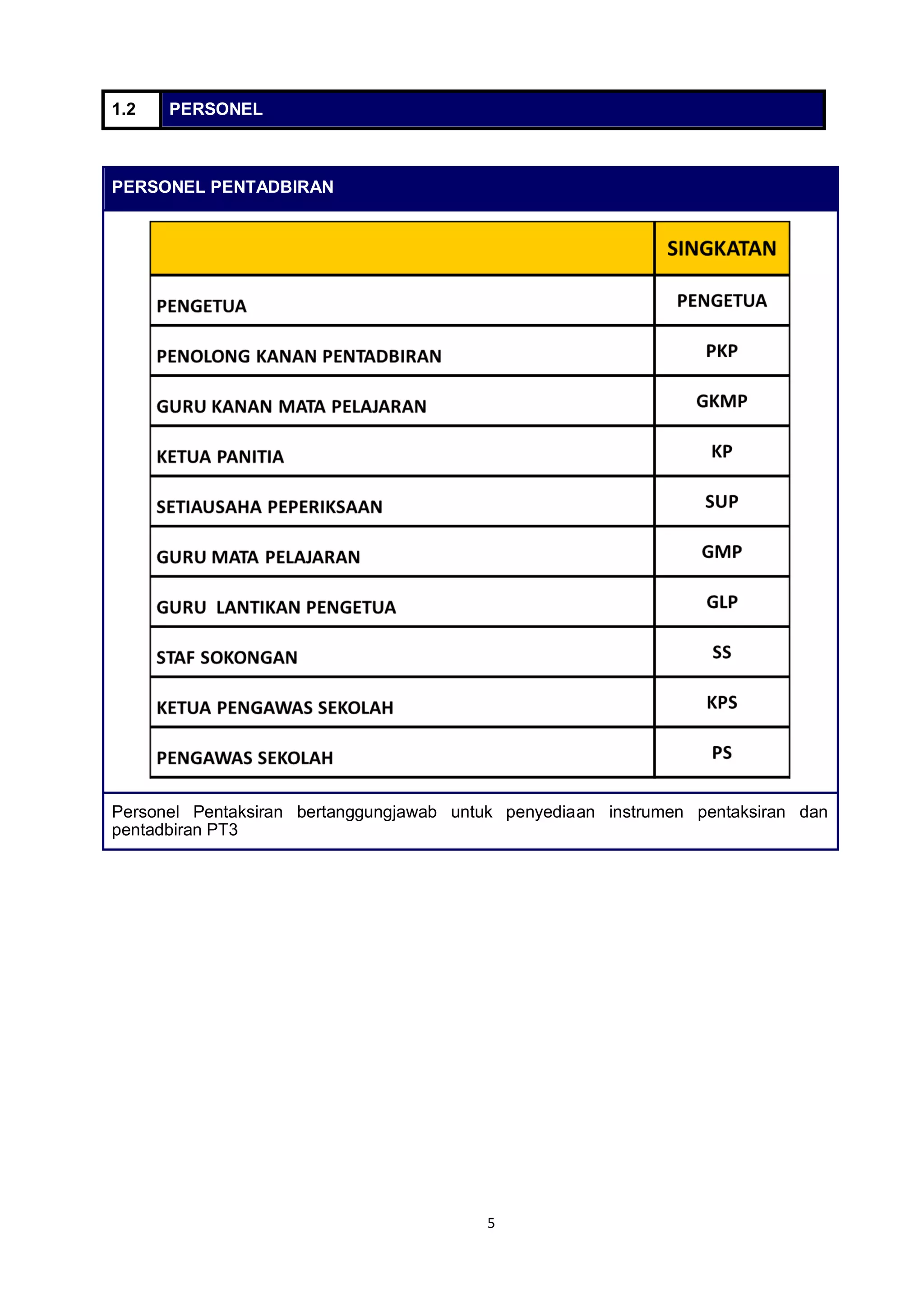 5
1.2 PERSONEL
PERSONEL PENTADBIRAN
Personel Pentaksiran bertanggungjawab untuk penyediaan instrumen pentaksiran dan
pentadbiran PT3
 