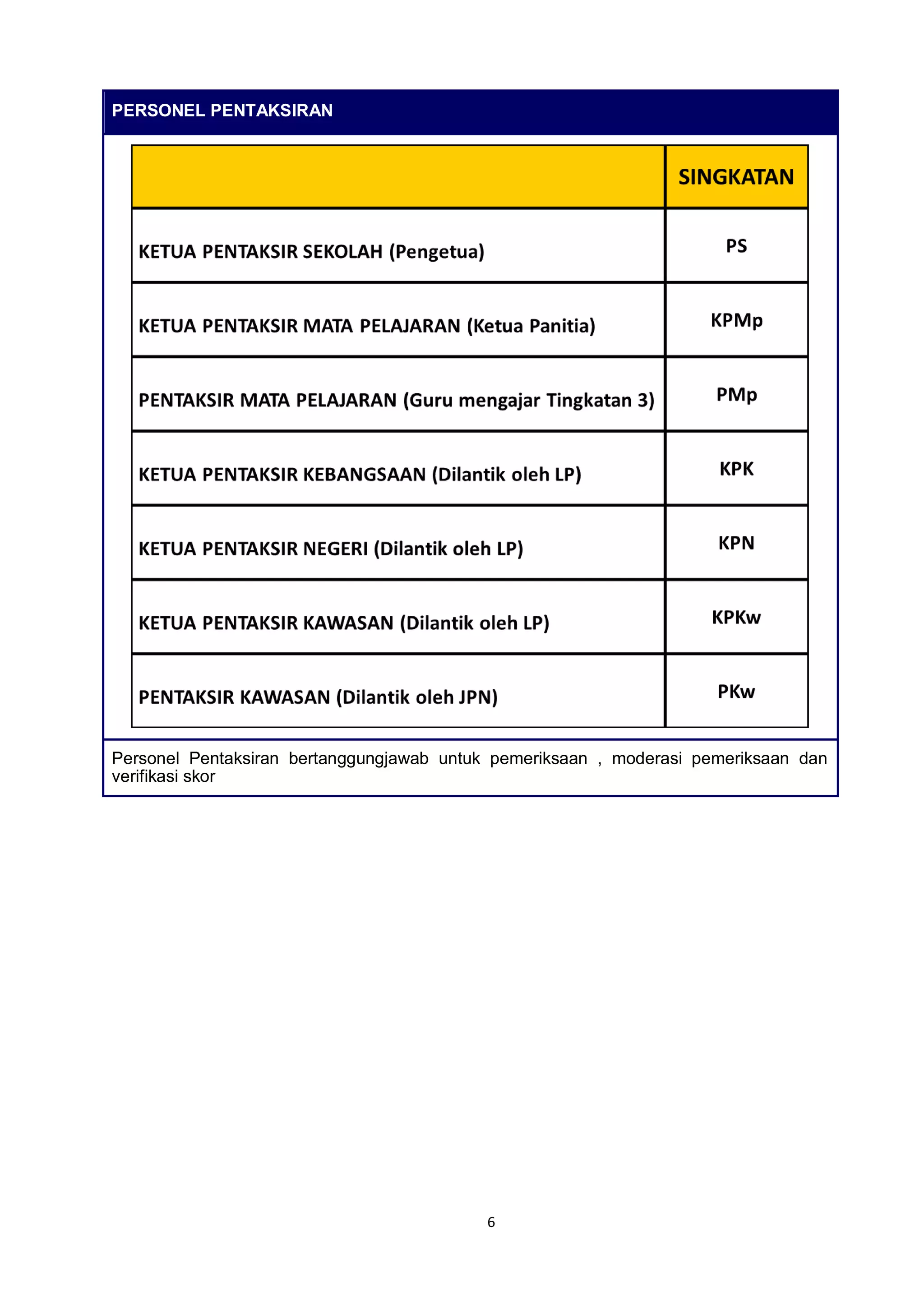 6
PERSONEL PENTAKSIRAN
Personel Pentaksiran bertanggungjawab untuk pemeriksaan , moderasi pemeriksaan dan
verifikasi skor
 