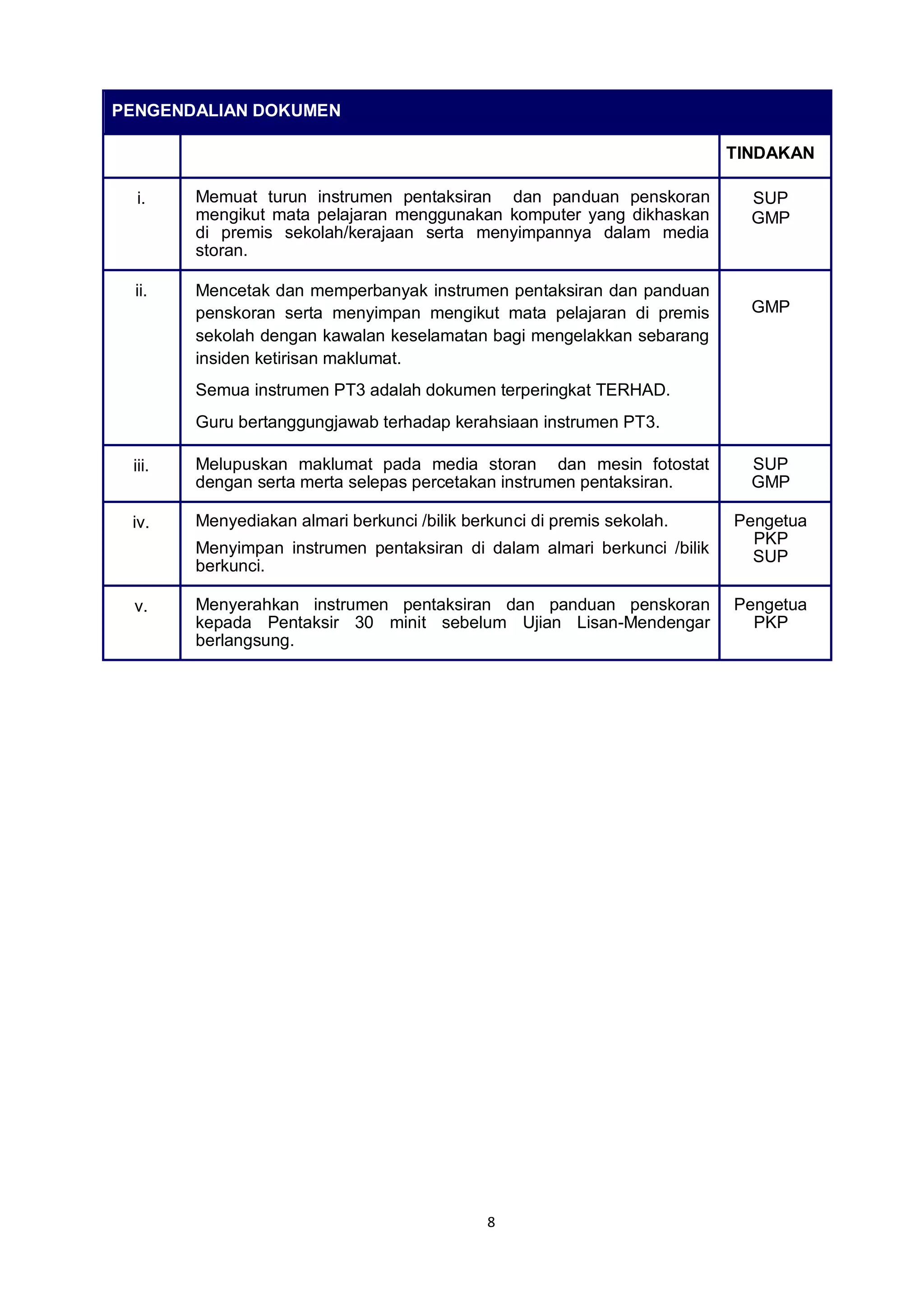 8
PENGENDALIAN DOKUMEN
TINDAKAN
i. Memuat turun instrumen pentaksiran dan panduan penskoran
mengikut mata pelajaran menggunakan komputer yang dikhaskan
di premis sekolah/kerajaan serta menyimpannya dalam media
storan.
SUP
GMP
ii. Mencetak dan memperbanyak instrumen pentaksiran dan panduan
penskoran serta menyimpan mengikut mata pelajaran di premis
sekolah dengan kawalan keselamatan bagi mengelakkan sebarang
insiden ketirisan maklumat.
Semua instrumen PT3 adalah dokumen terperingkat TERHAD.
Guru bertanggungjawab terhadap kerahsiaan instrumen PT3.
GMP
iii. Melupuskan maklumat pada media storan dan mesin fotostat
dengan serta merta selepas percetakan instrumen pentaksiran.
SUP
GMP
iv. Menyediakan almari berkunci /bilik berkunci di premis sekolah.
Menyimpan instrumen pentaksiran di dalam almari berkunci /bilik
berkunci.
Pengetua
PKP
SUP
v. Menyerahkan instrumen pentaksiran dan panduan penskoran
kepada Pentaksir 30 minit sebelum Ujian Lisan-Mendengar
berlangsung.
Pengetua
PKP
 