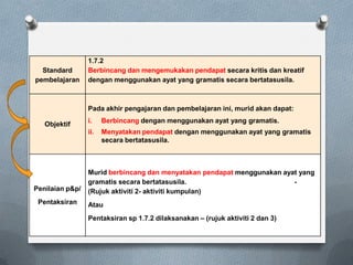 Standard
pembelajaran
1.7.2
Berbincang dan mengemukakan pendapat secara kritis dan kreatif
dengan menggunakan ayat yang gramatis secara bertatasusila.
Objektif
Pada akhir pengajaran dan pembelajaran ini, murid akan dapat:
i. Berbincang dengan menggunakan ayat yang gramatis.
ii. Menyatakan pendapat dengan menggunakan ayat yang gramatis
secara bertatasusila.
Penilaian p&p/
Pentaksiran
Murid berbincang dan menyatakan pendapat menggunakan ayat yang
gramatis secara bertatasusila. -
(Rujuk aktiviti 2- aktiviti kumpulan)
Atau
Pentaksiran sp 1.7.2 dilaksanakan – (rujuk aktiviti 2 dan 3)
 