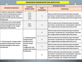 STANDARD KANDUNGAN
STANDARD
PEMBELAJARAN
STANDARD PRESTASI
TAHAP
PENGUASAAN
PERNYATAAN
1.4 Bertutur, berbual dan menyatakan
permintaan tentang sesuatu perkara
daripada pelbagai sumber dalam
situasi formal dan tidak formal secara
bertatasusila.
1.4.1
1.4.2
1.4.3
1.4.4
1
Berkomunikasi secara bertatasusila bagi menyatakan
permintaan; memperoleh dan menyampaikan maklumat;
dan mengemukakan pendapat pada tahap sangat terhad.
1.6 Berbicara untuk menyampaikan
maklumat tentang sesuatu perkara
daripada pelbagai sumber dengan
tepat secara bertatasusila.
1.6.1.
1.6.2
2
Berkomunikasi secara bertatasusila bagi menyatakan
permintaan; memperoleh dan menyampaikan maklumat;
dan mengemukakan pendapat pada tahap terhad.
1.7 Berbincang dan mengemukakan
pendapat tentang sesuatu perkara
daripada pelbagai sumber secara
bertatasusila.
1.7.2 Berbincang dan
mengemukakan
pendapat secara
kritis dan kreatif
dengan
menggunakan ayat
yang gramatis secara
bertatasusila.
3
Berkomunikasi secara bertatasusila bagi menyatakan
permintaan; memperoleh dan menyampaikan maklumat;
dan mengemukakan pendapat pada tahap sesuai.
4
Berkomunikasi secara bertatasusila bagi menyatakan
permintaan; memperoleh dan menyampaikan maklumat;
dan mengemukakan pendapat pada tahap kukuh.
5
Berkomunikasi secara bertatasusila bagi menyatakan
permintaan; memperoleh dan menyampaikan maklumat;
dan mengemukakan pendapat pada tahap terperinci.
6
Berkomunikasi secara bertatasusila bagi menyatakan
permintaan; memperoleh dan menyampaikan maklumat;
dan mengemukakan pendapat pada tahap sangat
terperinci, konsisten, dan menjadi model teladan.
KEMAHIRAN MENDENGAR DAN BERTUTUR
 