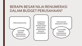 BERAPA BESAR NILAI RENUMERASI
DALAM BUDGET PERUSAHAAN?
PERUSAHAAN JASA
PERUSAHAAN
MANUFACTURING
20-30 % DARI
BUDGET
OPERASIONAL
PERUSAHAAN
3-5 % DARI
BUDGET
OPERASIONAL
PERUSAHAAN
KOMPOSISI
SEIMBANG
ANTARA RASIO
ANGGARAN
OPERATIONAL
DENGAN
RENUMERASI
 