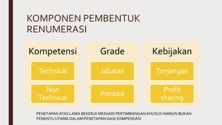 KOMPONEN PEMBENTUK
RENUMERASI
Kompetensi
Technical
Non
Technical
Grade
Jabatan
Prestasi
Kebijakan
Tunjangan
Profit
sharing
PENETAPANATAS LAMA BEKERJA MENJADI PERTIMBANGAN KHUSUS NAMUN BUKAN
PENENTU UTAMA DALAM PENETAPANGAJI/ KOMPENSASI
 