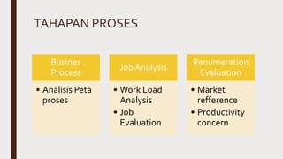 TAHAPAN PROSES
Busines
Process
• Analisis Peta
proses
Job Analysis
• Work Load
Analysis
• Job
Evaluation
Renumeration
Evaluation
• Market
refference
• Productivity
concern
 