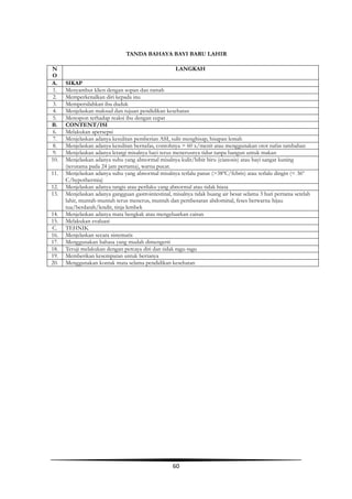 60
TANDA BAHAYA BAYI BARU LAHIR
N
O
LANGKAH
A. SIKAP
1. Menyambut klien dengan sopan dan ramah
2. Memperkenalkan diri kepada inu
3. Mempersilahkan ibu duduk
4. Menjelaskan maksud dan tujuan pendidikan kesehatan
5. Merespon terhadap reaksi ibu dengan cepat
B. CONTENT/ISI
6. Melakukan apersepsi
7. Menjelaskan adanya kesulitan pemberian ASI, sulit menghisap, hisapan lemah
8. Menjelaskan adanya kesulitan bernafas, contohnya > 60 x/menit atau menggunakan otot nafas tambahan
9. Menjelaskan adanya letargi misalnya bayi terus menerusnya tidur tanpa bangun untuk makan
10. Menjelaskan adanya suhu yang abnormal misalnya kulit/bibir biru (cianosis) atau bayi sangat kuning
(terutama pada 24 jam pertama), warna pucat.
11. Menjelaskan adanya suhu yang abnormal misalnya terlalu panas (>38ºC/febris) atau terlalu dingin (< 36º
C/hypothermia)
12. Menjelaskan adanya tangis atau perilaku yang abnormal atau tidak biasa
13. Menjelaskan adanya gangguan gastrointestinal, misalnya tidak buang air besar selama 3 hari pertama setelah
lahir, muntah-muntah terus menerus, muntah dan pembesaran abdominal, feses berwarna hijau
tua/berdarah/lendir, tinja lembek
14. Menjelaskan adanya mata bengkak atau mengeluarkan cairan
15. Melakukan evaluasi
C. TEHNIK
16. Menjelaskan secara sistematis
17. Menggunakan bahasa yang mudah dimengerti
18. Teruji melakukan dengan percaya diri dan tidak ragu-ragu
19. Memberikan kesempatan untuk bertanya
20. Menggunakan kontak mata selama pendidikan kesehatan
 