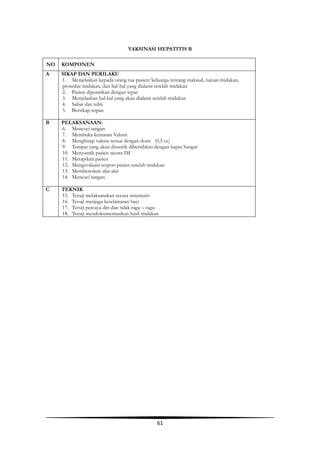 61
VAKSINASI HEPATITIS B
NO KOMPONEN
A SIKAP DAN PERILAKU
1. Menjelaskan kepada orang tua pasien/keluarga tentang maksud, tujuan tindakan,
prosedur tindakan, dan hal-hal yang dialami setelah tindakan
2. Pasien diposisikan dengan tepat
3. Menjelaskan hal-hal yang akan dialami setelah tindakan
4. Sabar dan teliti
5. Bersikap sopan
B PELAKSANAAN:
6. Mencuci tangan
7. Membuka kemasan Vaksin
8. Menghisap vaksin sesuai dengan dosis (0,5 cc)
9. Tempat yang akan disuntik dibersihkan dengan kapas hangat
10. Menyuntik pasien secara IM
11. Merapikan pasien
12. Mengevaluasi respon pasien setelah tindakan
13. Membereskan alat-alat
14. Mencuci tangan
C TEKNIK
15. Teruji melaksanakan secara sistematis
16. Teruji menjaga keselamatan bayi
17. Teruji percaya diri dan tidak ragu – ragu
18. Teruji mendokumentasikan hasil tindakan
 