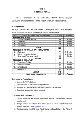 3
BAB II
PROGRAM KERJA
Proses Penerimaan Peserta Didik Baru (PPDB) Tahun Pelajaran
2015/2016 dilaksanakan oleh Panitia dengan ketentuan sebagai berikut :
A. Pagu Siswa
Sebagai Sekolah Rujukan SMK Negeri 1 Lumajang pada Tahun Pelajaran
2015/2016 akan menerima siswa dengan rincian sebagai berikut:
No Bidan Studi Keahlian/ Paket eahlian Jumlah Rombel
BISNIS MANAJEMEN
1. Administrasi Perkantoran 80 2 Rombel
2. Akuntansi 80 2 Rombel
3. Perbankan 40 1 Rombel
4. Pemasaran 120 3 Rombel
Jumlah 320
TEKNOLOGI INFORMASI DAN KOMUNIKASI
5. Multimedia 72 2 Rombel
6. Teknik Komputer Jaringan 72 2 Rombel
7. Rekayasa Perangkat Lunak 36 1 Rombel
Jumlah 180
TEKNOLOGI REKAYASA
8. Persiapan Grafika 36 1 Rombel
9. Produksi Grafika 36 1 Rombel
10. Kimia Industri 72 2 Rombel
11. Geomatika 36 1 Rombel
Jumlah 216
Total siswa yang diterima 680 18 Rombel
B. Prasyarat Pendaftaran
1. Lulusan SMP/MTs/Sederajat
2. Usia maksimal 21 tahun pada saat pendaftaran
3. Tidak bertato (laki-laki/perempuan) dan tidak bertindik (laki-laki)
4. Tidak buta warna untuk bidang teknologi
C. Persyaratan Pendaftaran
1. Datang langsung ke tempat pendaftaran dengan mengenakan seragam
sekolah asal
2. Mengisi formulir pendaftaran (bisa dicopy sendiri di lokasi pendaftaran/dicetak
sendiri/download di www.smkn1lmj.sch.id)
3. Pendaftar dapat memilih 2 (dua) Paket Keahlian sebagai Pilihan 1 dan Pilihan 2
 