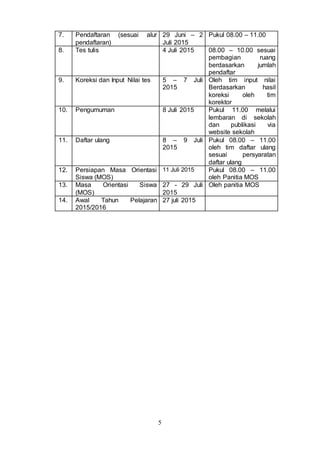 5
7. Pendaftaran (sesuai alur
pendaftaran)
29 Juni – 2
Juli 2015
Pukul 08.00 – 11.00
8. Tes tulis 4 Juli 2015 08.00 – 10.00 sesuai
pembagian ruang
berdasarkan jumlah
pendaftar
9. Koreksi dan Input Nilai tes 5 – 7 Juli
2015
Oleh tim input nilai
Berdasarkan hasil
koreksi oleh tim
korektor
10. Pengumuman 8 Juli 2015 Pukul 11.00 melalui
lembaran di sekolah
dan publikasi via
website sekolah
11. Daftar ulang 8 – 9 Juli
2015
Pukul 08.00 – 11.00
oleh tim daftar ulang
sesuai persyaratan
daftar ulang
12. Persiapan Masa Orientasi
Siswa (MOS)
11 Juli 2015 Pukul 08.00 – 11.00
oleh Panitia MOS
13. Masa Orientasi Siswa
(MOS)
27 - 29 Juli
2015
Oleh panitia MOS
14. Awal Tahun Pelajaran
2015/2016
27 juli 2015
 