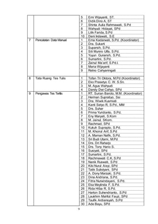 9
5 Erni Wijayanti, ST.
6 Didik Dino A, ST
7 Shinta Aulia Rahmawati, S.Pd
8 Wahyudi Hidayat, SPd
9 Lilik Farida, S.Pd
10 Deni Indawati, S.E
7 Pencatatan Data Manual 1 Erna Kadarwati, S.Pd. (Koordinator)
2 Dra. Sukarti
3 Suparsih, S.Pd.
4 Siti Muniro Ulfa, S.Pd.
5 Yuyun Gunarsih, S.Pd.
6 Sumartini, S.Pd.
7 Zainul Ma’arif, S.Pd.I.
8 Maria Wijayanti
9 Retno Cahyaningati
8 Tata Ruang Tes Tulis 1 Tofan Tri Oktora, M.Pd (Koordinator)
2 Eko Prasetyo C. W. S.Sn.
3 M. Agus Wahyudi
4 Dandy Dwi Cahyo, SPd
9 Pengawas Tes Tertlis 1 RT. Surian Baroto, M.M. (Koordinator)
2 Herman Supratiyo, Ssi
3 Dra. Wiwik Kusmiati
4 Kanti Setyo R, S.Pd., MM
5 Drs. Suhar
6 Prima Yuridianto, S.Pd.
7 Eny Maryati, S.Kom
8 M. Jainul, SKom.
9 Rachmad, SPd
10 Kukuh Suprapto, S.Pd.
11 M. Khoirul Arif, S.Pd
12 A. Maman Nafik, S.Pd.
13 Sri Budi Utami, M.Pd
14 Drs. Dri Raharjo
15 Drs. Tony Hario S.
16 Susiyati, SPd
17 Sumartini, S.Pd.
18 Rachmawati C.K, S.Pd
19 Nanik Ruswati, S.Pd
20 Kiki Nurul Aisyi, SPd
21 Tatik Sulistyani, SPd
22 A. Dony Marzuki, S.Pd.
23 Dina Andriana, S.Pd.
24 Fitria Nurwindayani, S.Pd.
25 Eka Meylinda F, S.Pd.
26 Rida Hifza R, S.Pd.
27 Harton Suhendrianto, S.Pd
28 Laukhim Mahfut Fauzi, SPd
29 Taufik Ardiansyah, S.Pd
30 Ade Bayu, SPd
 