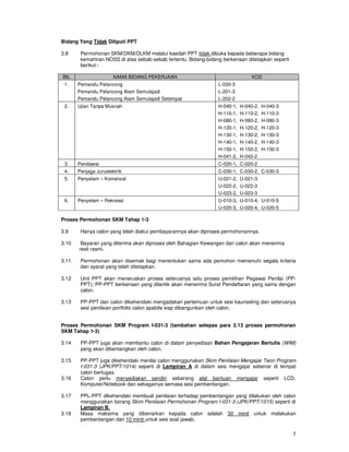 Bidang Yang Tidak Diliputi PPT

3.8     Permohonan SKM/DKM/DLKM melalui kaedah PPT tidak dibuka kepada beberapa bidang
        kemahiran NOSS di atas sebab-sebab tertentu. Bidang-bidang berkenaan ditetapkan seperti
        berikut:-

BIL                    NAMA BIDANG PEKERJAAN                                     KOD
 1.    Pemandu Pelancong                                         L-030-3
       Pemandu Pelancong Alam Semulajadi                         L-201-3
       Pemandu Pelancong Alam Semulajadi Setempat                L-202-2
 2.    Ujian Tanpa Musnah                                        H-040-1,   H-040-2,   H-040-3
                                                                 H-110-1,   H-110-2,   H-110-3
                                                                 H-080-1,   H-080-2,   H-080-3
                                                                 H-120-1,   H-120-2,   H-120-3
                                                                 H-130-1,   H-130-2,   H-130-3
                                                                 H-140-1,   H-140-2,   H-140-3
                                                                 H-150-1,   H-150-2,   H-150-3
                                                                 H-041-2,   H-042-2
 3.    Pendawai                                                  C-020-1, C-020-2
 4.    Penjaga Juruelektrik                                      C-030-1, C-030-2, C-030-3
 5.    Penyelam – Komersial                                      U-021-2, U-021-3
                                                                 U-022-2, U-022-3
                                                                 U-023-2, U-023-3
 6.    Penyelam – Rekreasi                                       U-010-3, U-010-4, U-010-5
                                                                 U-020-3, U-020-4, U-020-5

Proses Permohonan SKM Tahap 1-3

3.9     Hanya calon yang telah diakui pembayarannya akan diproses permohonannya.

3.10    Bayaran yang diterima akan diproses oleh Bahagian Kewangan dan calon akan menerima
       resit rasmi.

3.11    Permohonan akan disemak bagi menentukan sama ada pemohon memenuhi segala kriteria
        dan syarat yang telah ditetapkan.

3.12    Unit PPT akan meneruskan proses seterusnya iaitu proses pemilihan Pegawai Penilai (PP-
        PPT); PP-PPT berkenaan yang dilantik akan menerima Surat Pendaftaran yang sama dengan
        calon.

3.13    PP-PPT dan calon dikehendaki mengadakan pertemuan untuk sesi kaunseling dan seterusnya
        sesi penilaian portfolio calon apabila siap dibangunkan oleh calon.


Proses Permohonan SKM Program I-031-3 (tambahan selepas para 3.13 proses permohonan
SKM Tahap 1-3)

3.14    PP-PPT juga akan membantu calon di dalam penyediaan Bahan Pengajaran Bertulis (WIM)
        yang akan dibentangkan oleh calon.

3.15    PP-PPT juga dikehendaki menilai calon menggunakan Skim Penilaian Mengajar Teori Program
        I-031-3 (JPK/PPT/1014) seperti di Lampiran A di dalam sesi mengajar sebenar di tempat
        calon bertugas.
3.16    Calon perlu menyediakan sendiri sebarang alat bantuan mengajar seperti LCD,
        Komputer/Notebook dan sebagainya semasa sesi pembentangan.

3.17    PPL-PPT dikehendaki membuat penilaian terhadap pembentangan yang dilakukan oleh calon
        menggunakan borang Skim Penilaian Permohonan Program I-031-3 (JPK/PPT/1015) seperti di
        Lampiran B.
3.18    Masa maksima yang dibenarkan kepada calon adalah 30 minit untuk melakukan
        pembentangan dan 10 minit untuk sesi soal jawab.

                                                                                                  5
 