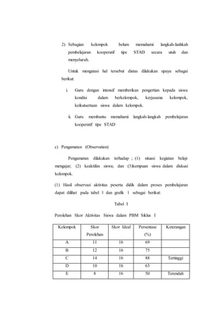 2) Sebagian kelompok belum memahami langkah-lanhkah
pembelajaran kooperatif tipe STAD secara utuh dan
menyeluruh.
Untuk mengatasi hal tersebut diatas dilakukan upaya sebagai
berikut:
i. Guru dengan intensif memberikan pengertian kepada siswa
kondisi dalam berkelompok, kerjasama kelompok,
keikutsertaan siswa dalam kelompok.
ii. Guru membantu memahami langkah-langkah pembelajaran
kooperatif tipe STAD
c) Pengamatan (Observation)
Pengamatan dilakukan terhadap ; (1) situasi kegiatan belajr
mengajar; (2) keaktifan siswa; dan (3)kempuan siswa dalam diskusi
kelompok.
(1) Hasil observasi aktivitas peserta didik dalam proses pembelajaran
dapat dilihat pada tabel 1 dan grafik 1 sebagai berikut:
Tabel I
Perolehan Skor Aktivitas Siswa dalam PBM Siklus I
Kelompok Skor
Perolehan
Skor Ideal Persentase
(%)
Keterangan
A 11 16 69
B 12 16 75
C 14 16 88 Tertinggi
D 10 16 63
E 8 16 50 Terendah
 