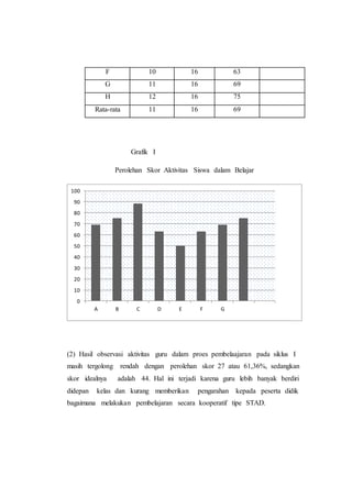 F 10 16 63
G 11 16 69
H 12 16 75
Rata-rata 11 16 69
Grafik I
Perolehan Skor Aktivitas Siswa dalam Belajar
(2) Hasil observasi aktivitas guru dalam proes pembelaajaran pada siklus I
masih tergolong rendah dengan perolehan skor 27 atau 61,36%, sedangkan
skor idealnya adalah 44. Hal ini terjadi karena guru lebih banyak berdiri
didepan kelas dan kurang memberikan pengarahan kepada peserta didik
bagaimana melakukan pembelajaran secara kooperatif tipe STAD.
0
10
20
30
40
50
60
70
80
90
100
A B C D E F G
 