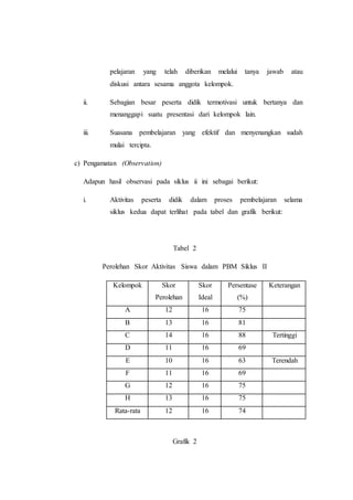 pelajaran yang telah diberikan melalui tanya jawab atau
diskusi antara sesama anggota kelompok.
ii. Sebagian besar peserta didik termotivasi untuk bertanya dan
menanggapi suatu presentasi dari kelompok lain.
iii. Suasana pembelajaran yang efektif dan menyenangkan sudah
mulai tercipta.
c) Pengamatan (Observation)
Adapun hasil observasi pada siklus ii ini sebagai berikut:
i. Aktivitas peserta didik dalam proses pembelajaran selama
siklus kedua dapat terlihat pada tabel dan grafik berikut:
Tabel 2
Perolehan Skor Aktivitas Siswa dalam PBM Siklus II
Kelompok Skor
Perolehan
Skor
Ideal
Persentase
(%)
Keterangan
A 12 16 75
B 13 16 81
C 14 16 88 Tertinggi
D 11 16 69
E 10 16 63 Terendah
F 11 16 69
G 12 16 75
H 13 16 75
Rata-rata 12 16 74
Grafik 2
 