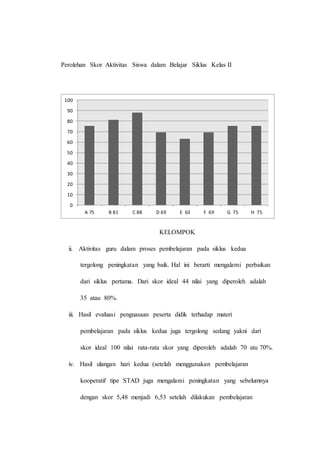 Perolehan Skor Aktivitas Siswa dalam Belajar Siklus Kelas II
KELOMPOK
ii. Aktivitas guru dalam proses pembelajaran pada siklus kedua
tergolong peningkatan yang baik. Hal ini berarti mengalami perbaikan
dari siklus pertama. Dari skor ideal 44 nilai yang diperoleh adalah
35 atau 80%.
iii. Hasil evaluasi penguasaan peserta didik terhadap materi
pembelajaran pada siklus kedua juga tergolong sedang yakni dari
skor ideal 100 nilai rata-rata skor yang diperoleh adalah 70 atu 70%.
iv. Hasil ulangan hari kedua (setelah menggunakan pembelajaran
kooperatif tipe STAD juga mengalami peningkatan yang sebelumnya
dengan skor 5,48 menjadi 6,53 setelah dilakukan pembelajaran
0
10
20
30
40
50
60
70
80
90
100
A 75 B 81 C 88 D 69 E 63 F 69 G 75 H 75
 