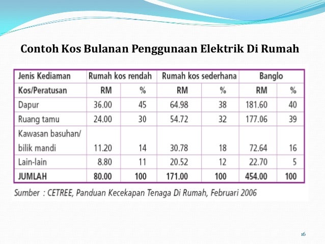 Panduan Ringkas Amalan Kecekapan Tenaga Di Rumah