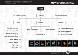 WORKSHOP PEMBUATAN FILM SEDERHANA
Ardiansyah R Akbar S.Sn
LUSTRUM PABTI UM 2010
MOVIE FUNDAMENTAL
Jenis Fungsi Dimensi
Fil...