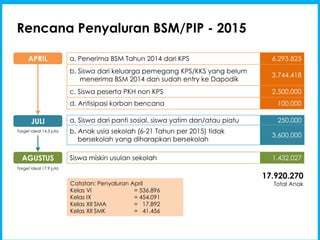 Rencana Penyaluran BSM/PIP - 2015
a. Penerima BSM Tahun 2014 dari KPS 6.293.825
b. Siswa dari keluarga pemegang KPS/KKS yang belum
menerima BSM 2014 dan sudah entry ke Dapodik
3.744.418
c. Siswa peserta PKH non KPS 2.500.000
d. Antisipasi korban bencana 100.000
a. Siswa dari panti sosial, siswa yatim dan/atau piatu 250.000
b. Anak usia sekolah (6-21 Tahun per 2015) tidak
bersekolah yang diharapkan bersekolah
3.600.000
Siswa miskin usulan sekolah 1.432.027
APRIL
JULI
AGUSTUS
Catatan: Penyaluran April
Kelas VI = 536.896
Kelas IX = 454.091
Kelas XII SMA = 17.892
Kelas XII SMK = 41.456
17.920.270
Total Anak
Target ideal 14,3 juta
Target ideal 17,9 juta
 