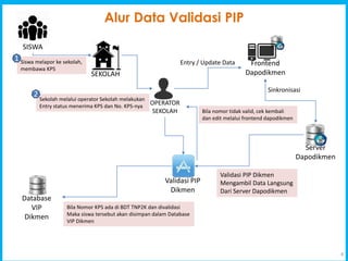 4
Alur Data Validasi PIP
SEKOLAH
OPERATOR
SEKOLAH
Frontend
Dapodikmen
Server
Dapodikmen
Validasi PIP
Dikmen
SISWA
Siswa melapor ke sekolah,
membawa KPS
Sekolah melalui operator Sekolah melakukan
Entry status menerima KPS dan No. KPS-nya
Sinkronisasi
1
2
Entry / Update Data
Validasi PIP Dikmen
Mengambil Data Langsung
Dari Server Dapodikmen
Database
VIP
Dikmen
Bila Nomor KPS ada di BDT TNP2K dan divalidasi
Maka siswa tersebut akan disimpan dalam Database
VIP Dikmen
Bila nomor tidak valid, cek kembali
dan edit melalui frontend dapodikmen
 