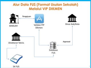 5
Alur Data FUS (Format Usulan Sekolah)
Melalui VIP DIKMEN
Pengajuan
Approval
SEKOLAH Validasi PIP
Dikmen
Dinas Kab/Kota
Database
FUS
Direktorat Teknis
SK FUS
 