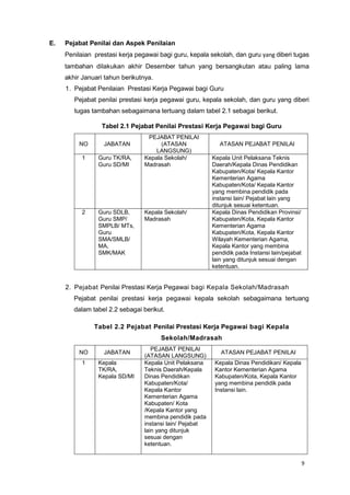 9
E. Pejabat Penilai dan Aspek Penilaian
Penilaian prestasi kerja pegawai bagi guru, kepala sekolah, dan guru yang diberi tugas
tambahan dilakukan akhir Desember tahun yang bersangkutan atau paling lama
akhir Januari tahun berikutnya.
1. Pejabat Penilaian Prestasi Kerja Pegawai bagi Guru
Pejabat penilai prestasi kerja pegawai guru, kepala sekolah, dan guru yang diberi
tugas tambahan sebagaimana tertuang dalam tabel 2.1 sebagai berikut.
Tabel 2.1 Pejabat Penilai Prestasi Kerja Pegawai bagi Guru
NO JABATAN
PEJABAT PENILAI
(ATASAN
LANGSUNG)
ATASAN PEJABAT PENILAI
1 Guru TK/RA,
Guru SD/MI
Kepala Sekolah/
Madrasah
Kepala Unit Pelaksana Teknis
Daerah/Kepala Dinas Pendidikan
Kabupaten/Kota/ Kepala Kantor
Kementerian Agama
Kabupaten/Kota/ Kepala Kantor
yang membina pendidik pada
instansi lain/ Pejabat lain yang
ditunjuk sesuai ketentuan.
2 Guru SDLB,
Guru SMP/
SMPLB/ MTs,
Guru
SMA/SMLB/
MA,
SMK/MAK
Kepala Sekolah/
Madrasah
Kepala Dinas Pendidikan Provinsi/
Kabupaten/Kota, Kepala Kantor
Kementerian Agama
Kabupaten/Kota, Kepala Kantor
Wilayah Kementerian Agama,
Kepala Kantor yang membina
pendidik pada Instansi lain/pejabat
lain yang ditunjuk sesuai dengan
ketentuan.
2. Pejabat Penilai Prestasi Kerja Pegawai bagi Kepala Sekolah/Madrasah
Pejabat penilai prestasi kerja pegawai kepala sekolah sebagaimana tertuang
dalam tabel 2.2 sebagai berikut.
Tabel 2.2 Pejabat Penilai Prestasi Kerja Pegawai bagi Kepala
Sekolah/Madrasah
NO JABATAN
PEJABAT PENILAI
(ATASAN LANGSUNG)
ATASAN PEJABAT PENILAI
1 Kepala
TK/RA,
Kepala SD/MI
Kepala Unit Pelaksana
Teknis Daerah/Kepala
Dinas Pendidikan
Kabupaten/Kota/
Kepala Kantor
Kementerian Agama
Kabupaten/ Kota
/Kepala Kantor yang
membina pendidik pada
instansi lain/ Pejabat
lain yang ditunjuk
sesuai dengan
ketentuan.
Kepala Dinas Pendidikan/ Kepala
Kantor Kementerian Agama
Kabupaten/Kota, Kepala Kantor
yang membina pendidik pada
Instansi lain.
 