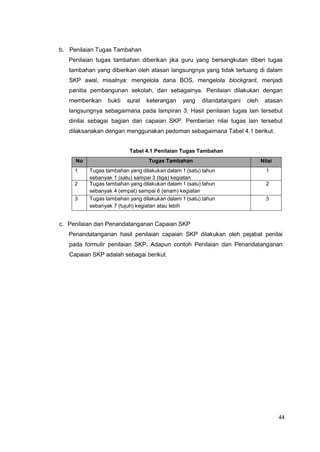 44
b. Penilaian Tugas Tambahan
Penilaian tugas tambahan diberikan jika guru yang bersangkutan diberi tugas
tambahan yang diberikan oleh atasan langsungnya yang tidak tertuang di dalam
SKP awal, misalnya: mengelola dana BOS, mengelola blockgrant, menjadi
panitia pembangunan sekolah, dan sebagainya. Penilaian dilakukan dengan
memberikan bukti surat keterangan yang ditandatangani oleh atasan
langsungnya sebagaimana pada lampiran 3. Hasil penilaian tugas lain tersebut
dinilai sebagai bagian dari capaian SKP. Pemberian nilai tugas lain tersebut
dilaksanakan dengan menggunakan pedoman sebagaimana Tabel 4.1 berikut.
Tabel 4.1 Penilaian Tugas Tambahan
No Tugas Tambahan Nilai
1 Tugas tambahan yang dilakukan dalam 1 (satu) tahun
sebanyak 1 (satu) sampai 3 (tiga) kegiatan
1
2 Tugas tambahan yang dilakukan dalam 1 (satu) tahun
sebanyak 4 (empat) sampai 6 (enam) kegiatan
2
3 Tugas tambahan yang dilakukan dalam 1 (satu) tahun
sebanyak 7 (tujuh) kegiatan atau lebih
3
c. Penilaian dan Penandatanganan Capaian SKP
Penandatanganan hasil penilaian capaian SKP dilakukan oleh pejabat penilai
pada formulir penilaian SKP. Adapun contoh Penilaian dan Penandatanganan
Capaian SKP adalah sebagai berikut.
 