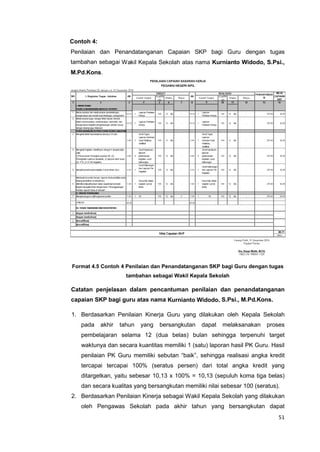 51
Contoh 4:
Penilaian dan Penandatanganan Capaian SKP bagi Guru dengan tugas
tambahan sebagai Wakil Kepala Sekolah atas nama Kurnianto Widodo, S.Psi.,
M.Pd.Kons.
Format 4.5 Contoh 4 Penilaian dan Penandatanganan SKP bagi Guru dengan tugas
tambahan sebagai Wakil Kepala Sekolah
Catatan penjelasan dalam pencantuman penilaian dan penandatanganan
capaian SKP bagi guru atas nama Kurnianto Widodo, S.Psi., M.Pd.Kons.
1. Berdasarkan Penilaian Kinerja Guru yang dilakukan oleh Kepala Sekolah
pada akhir tahun yang bersangkutan dapat melaksanakan proses
pembelajaran selama 12 (dua belas) bulan sehingga terpenuhi target
waktunya dan secara kuantitas memiliki 1 (satu) laporan hasil PK Guru. Hasil
penilaian PK Guru memiliki sebutan “baik”, sehingga realisasi angka kredit
tercapai tercapai 100% (seratus persen) dari total angka kredit yang
ditargetkan, yaitu sebesar 10,13 x 100% = 10,13 (sepuluh koma tiga belas)
dan secara kualitas yang bersangkutan memiliki nilai sebesar 100 (seratus).
2. Berdasarkan Penilaian Kinerja sebagai Wakil Kepala Sekolah yang dilakukan
oleh Pengawas Sekolah pada akhir tahun yang bersangkutan dapat
 